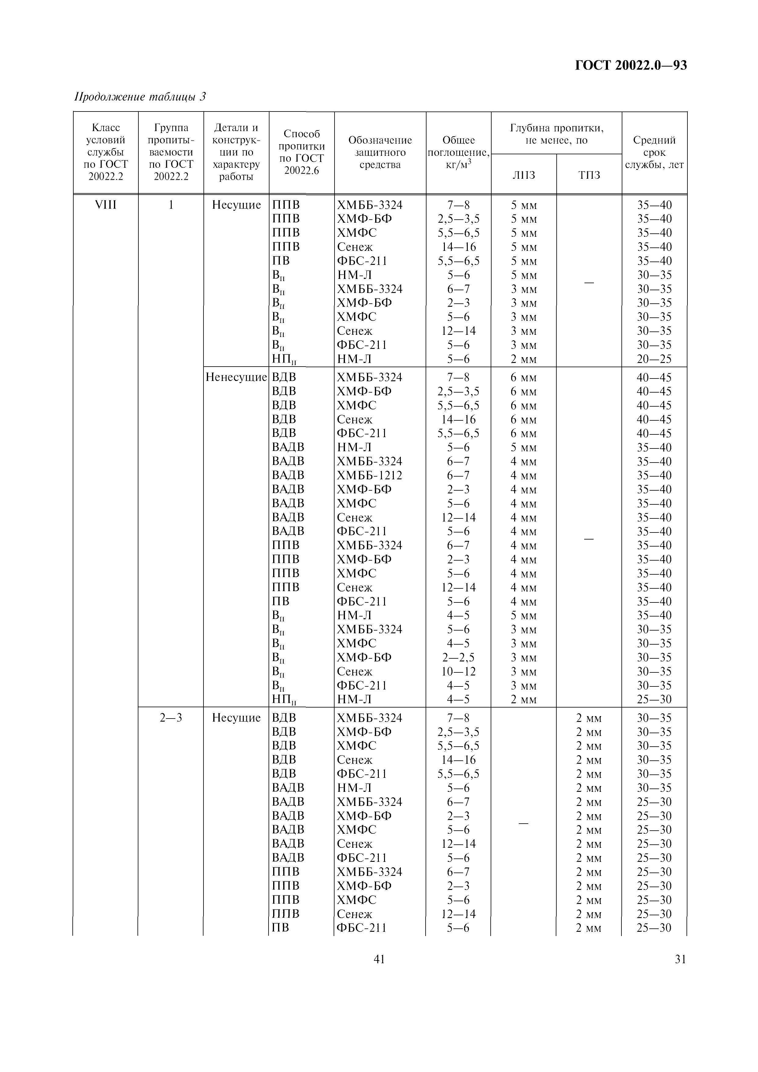 ГОСТ 20022.0-93