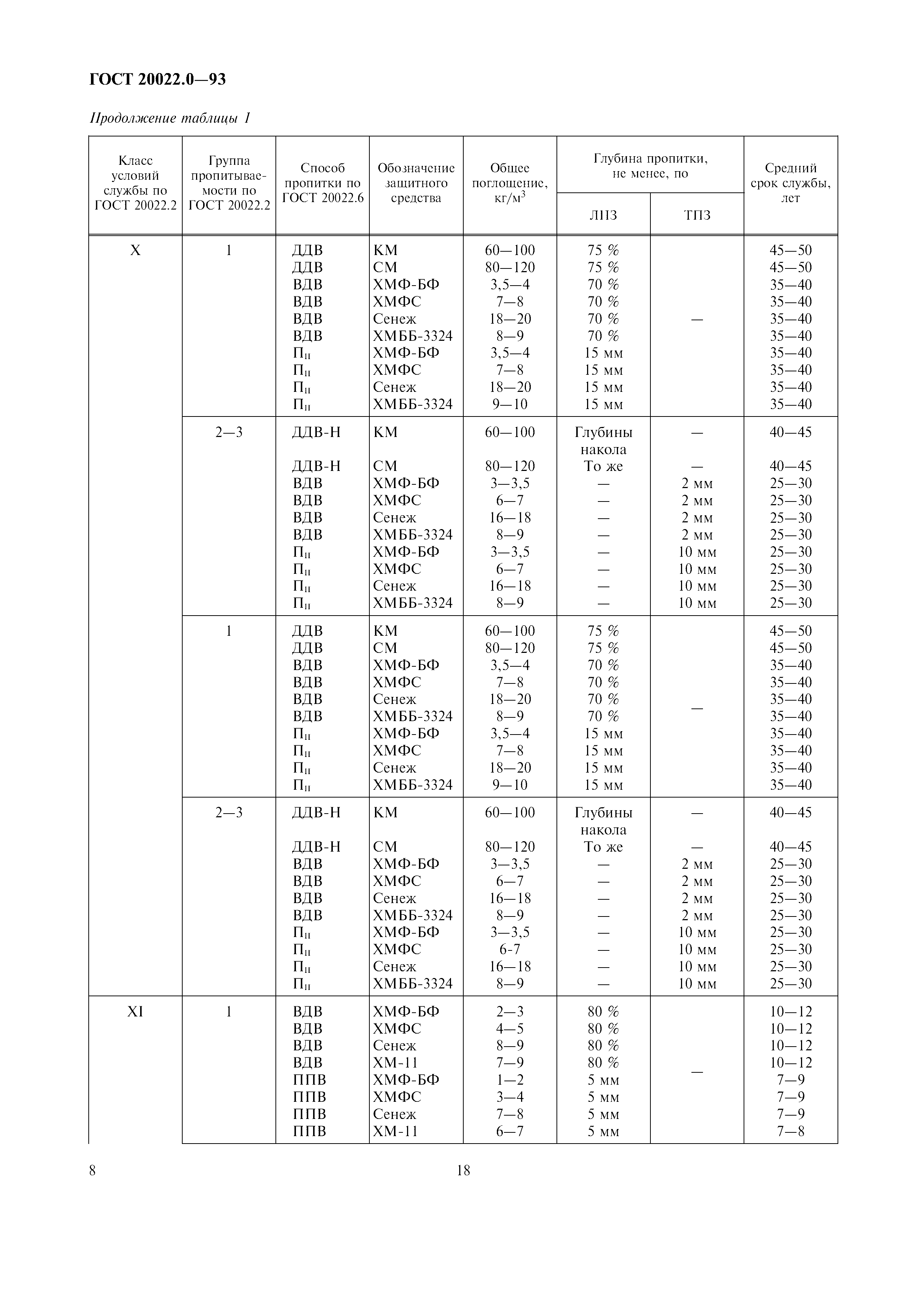 ГОСТ 20022.0-93