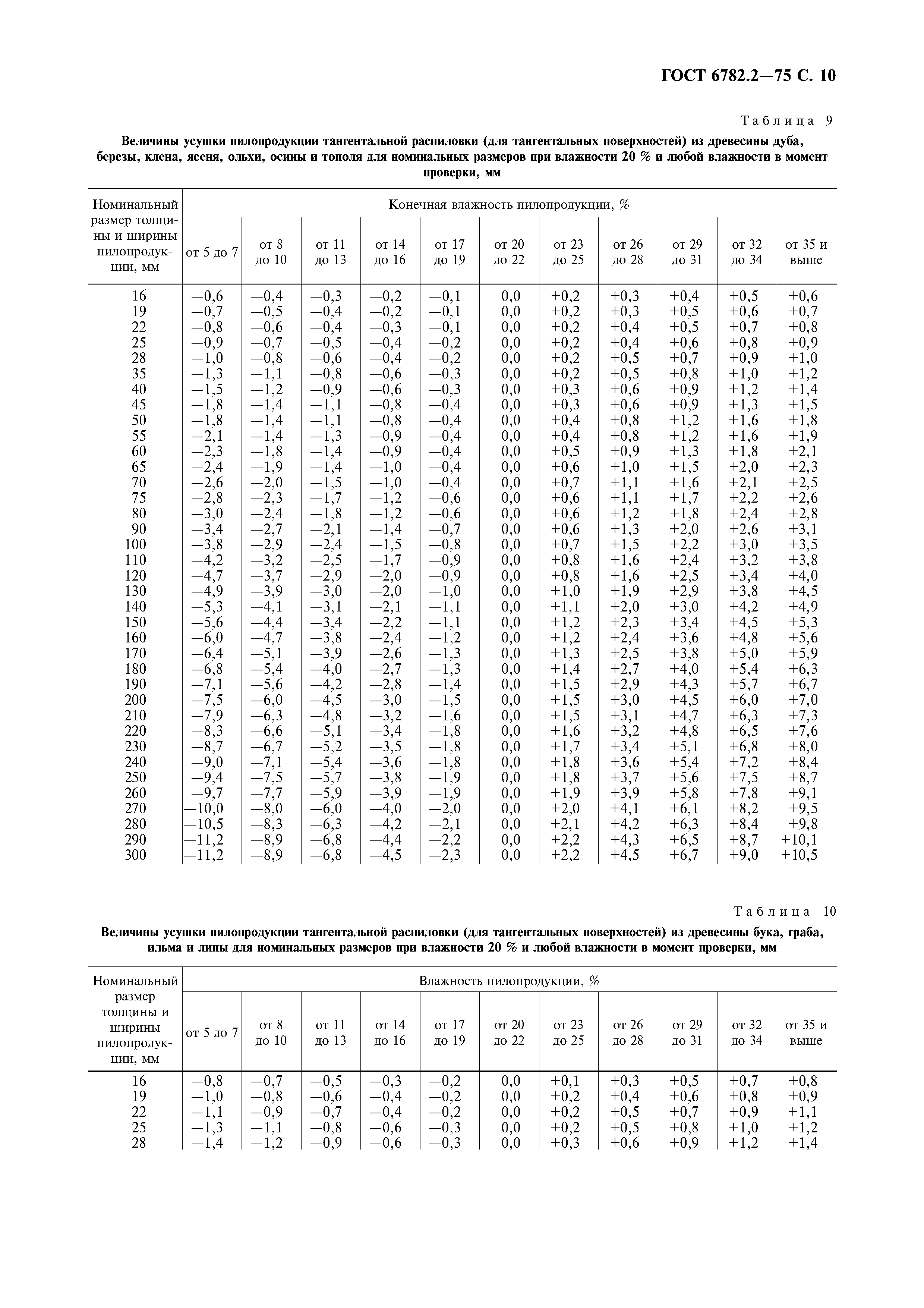 ГОСТ 6782.2-75