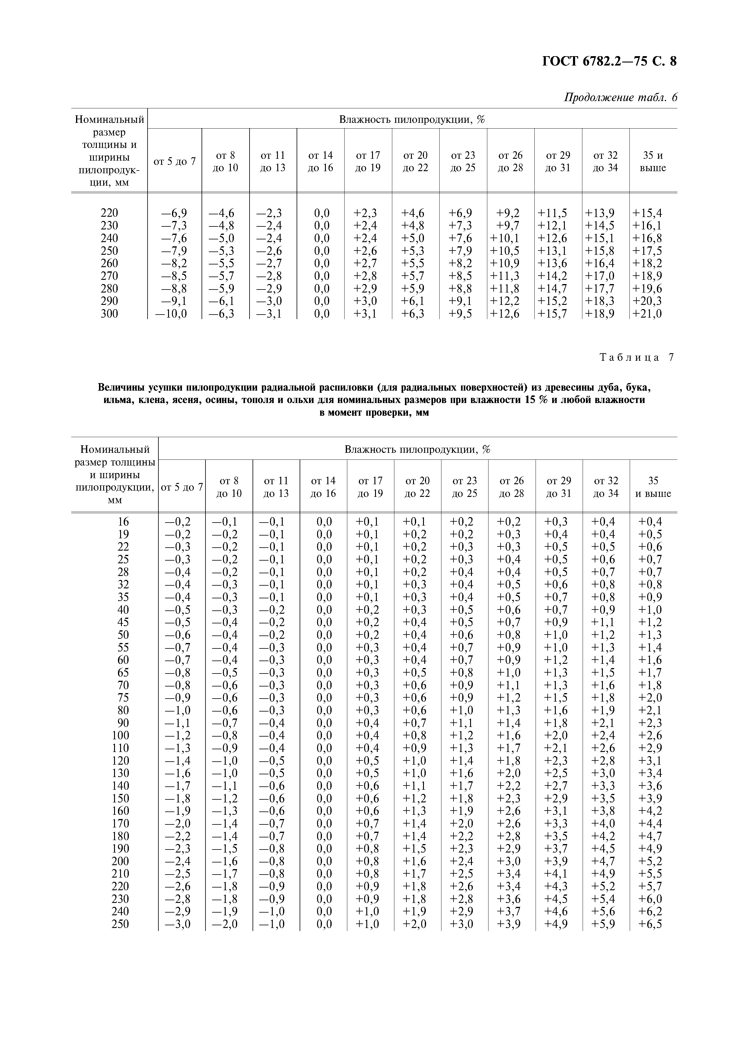 ГОСТ 6782.2-75