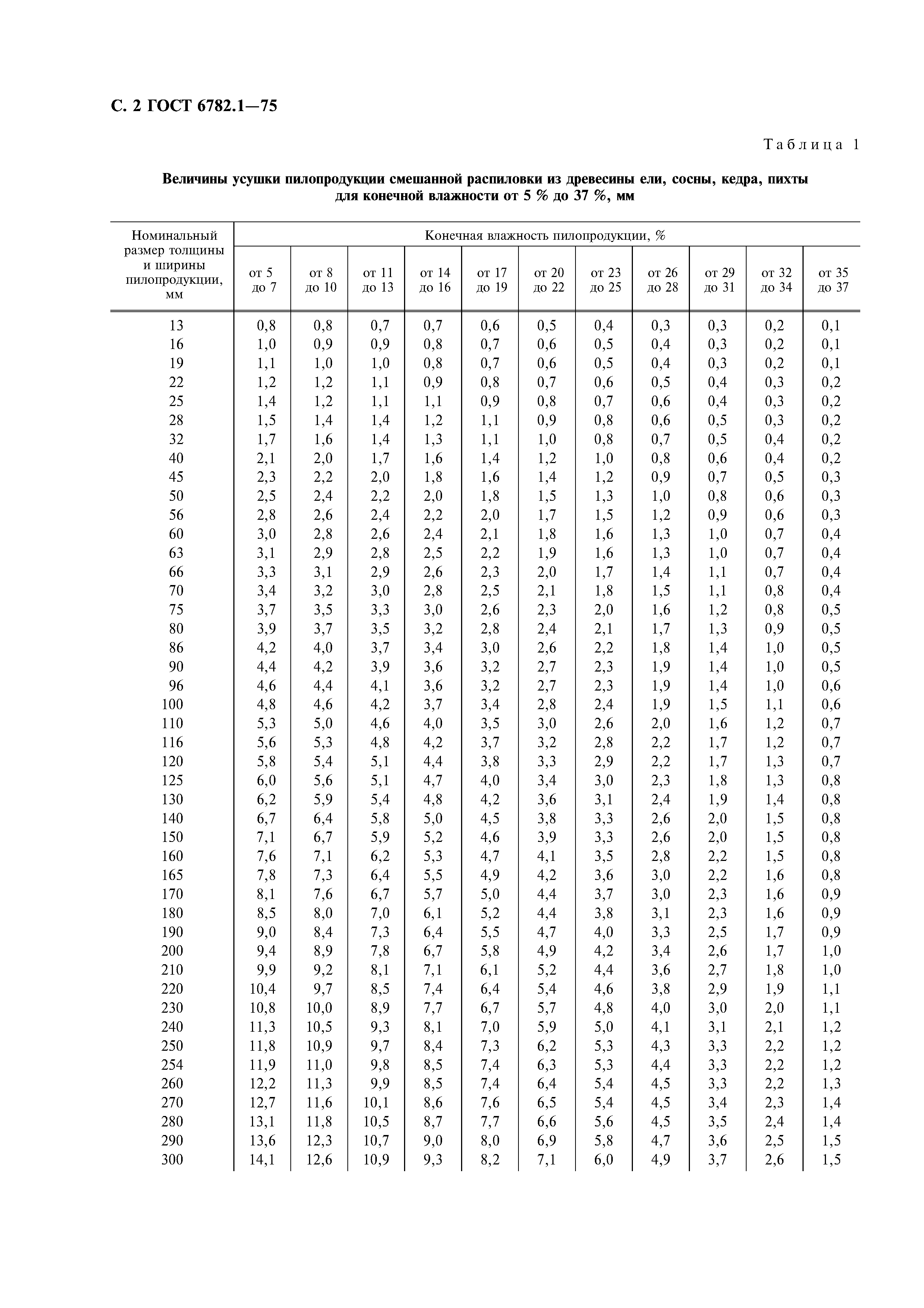 ГОСТ 6782.1-75