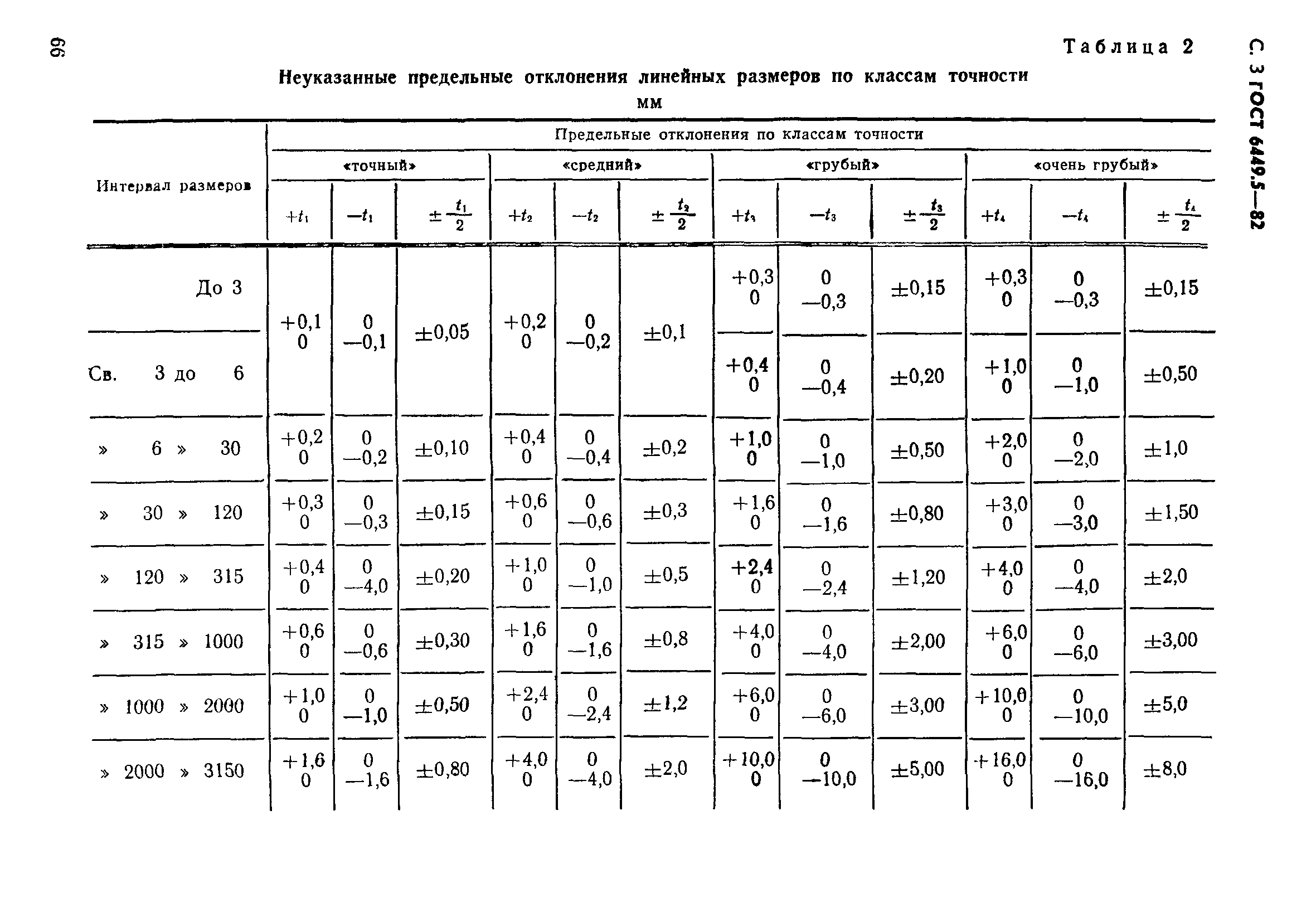 ГОСТ 6449.5-82