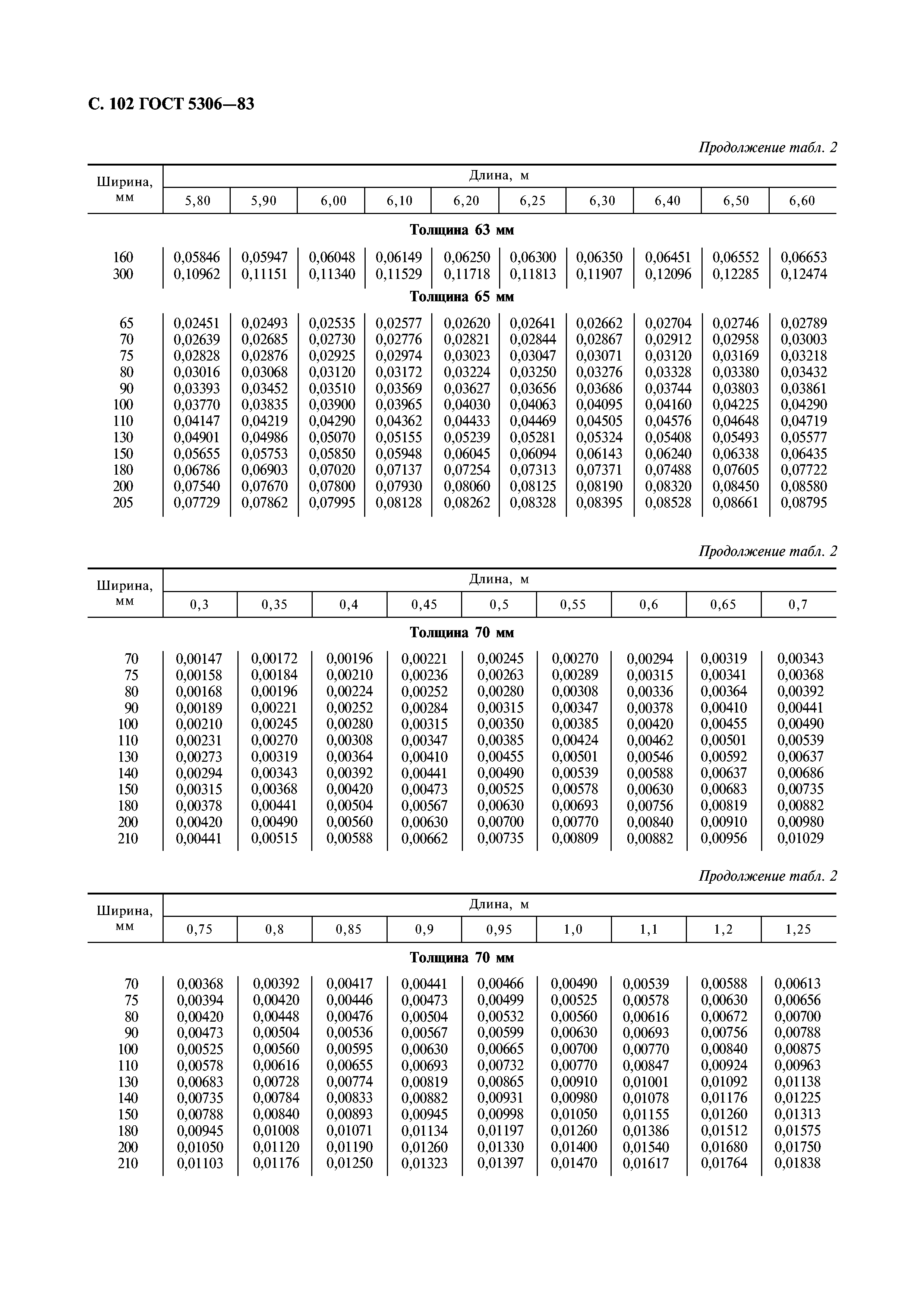 ГОСТ 5306-83