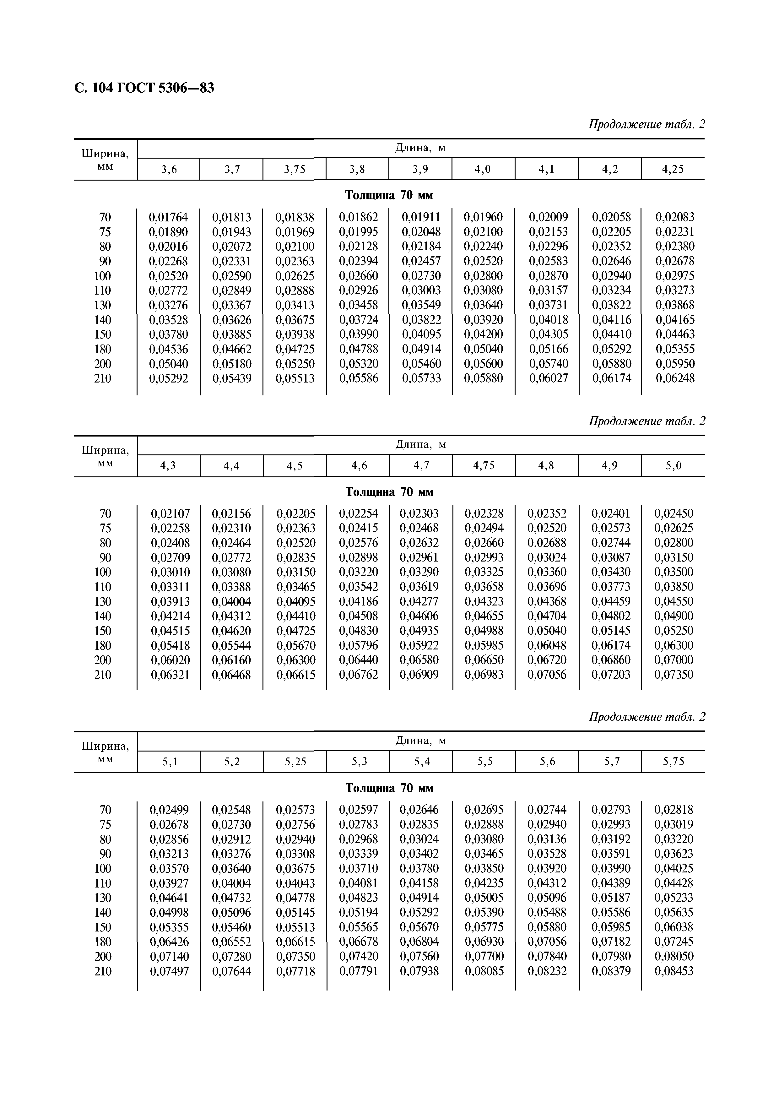 ГОСТ 5306-83