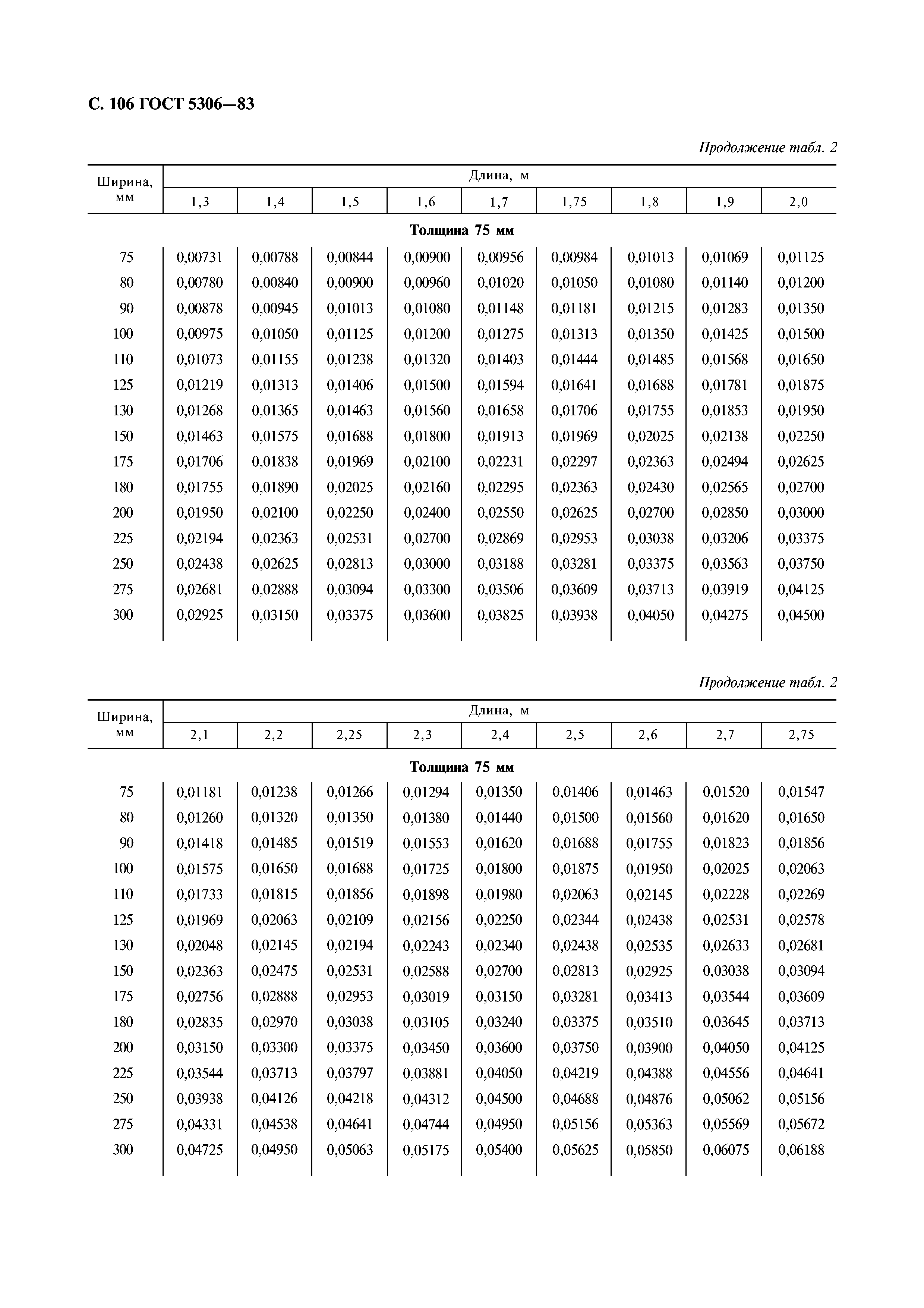 ГОСТ 5306-83