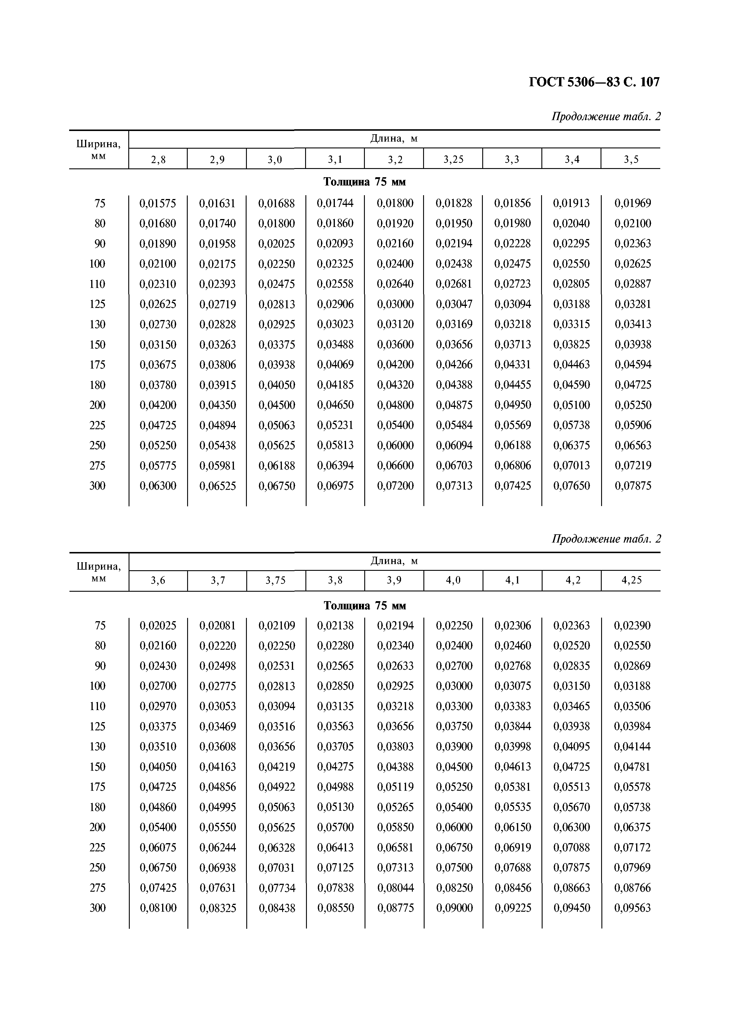 ГОСТ 5306-83