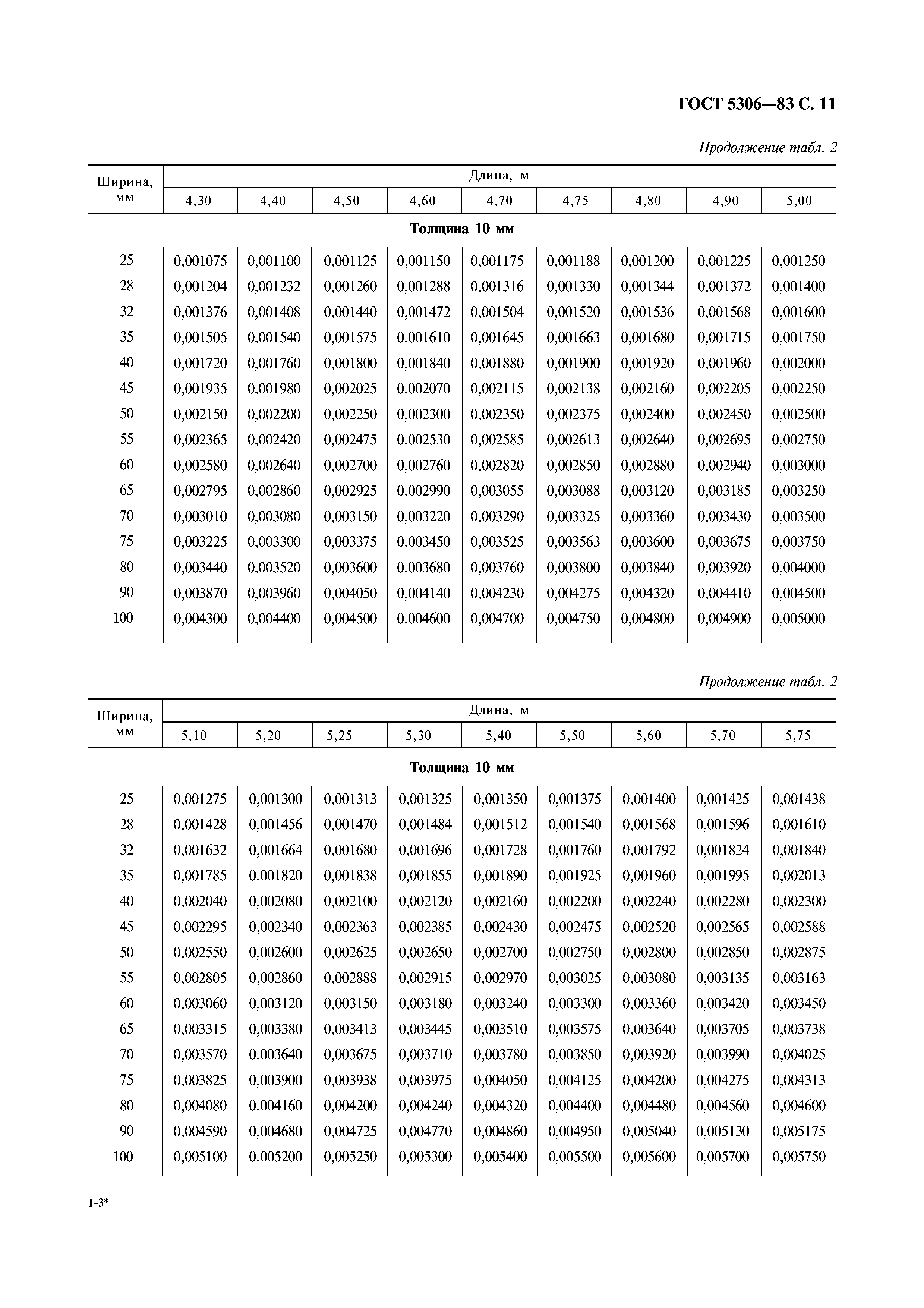 ГОСТ 5306-83