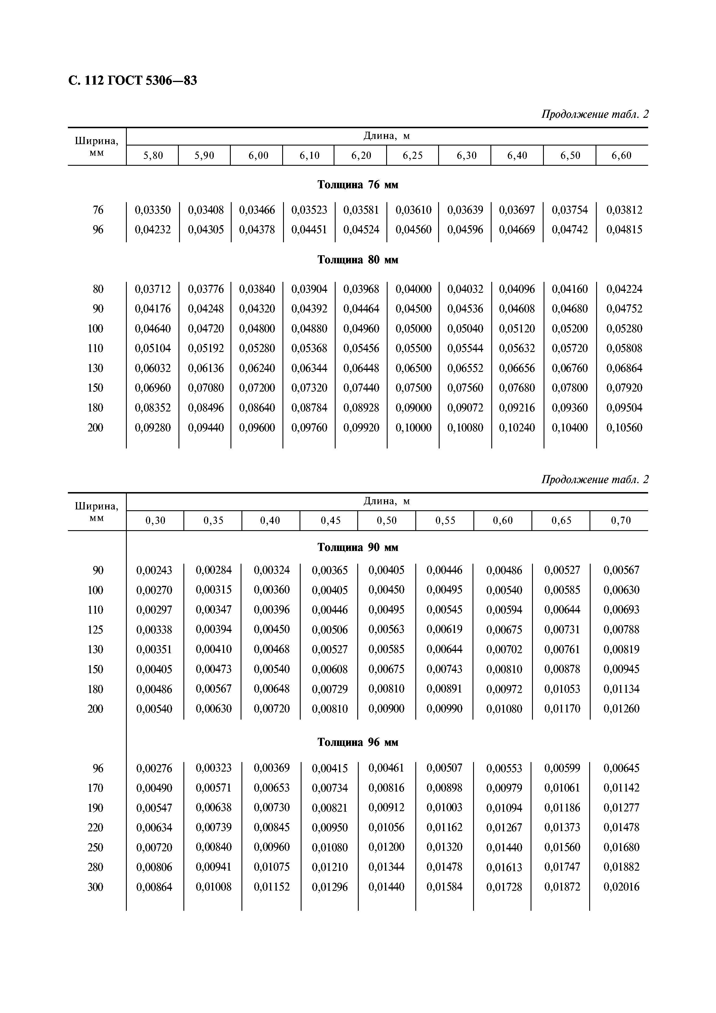 ГОСТ 5306-83