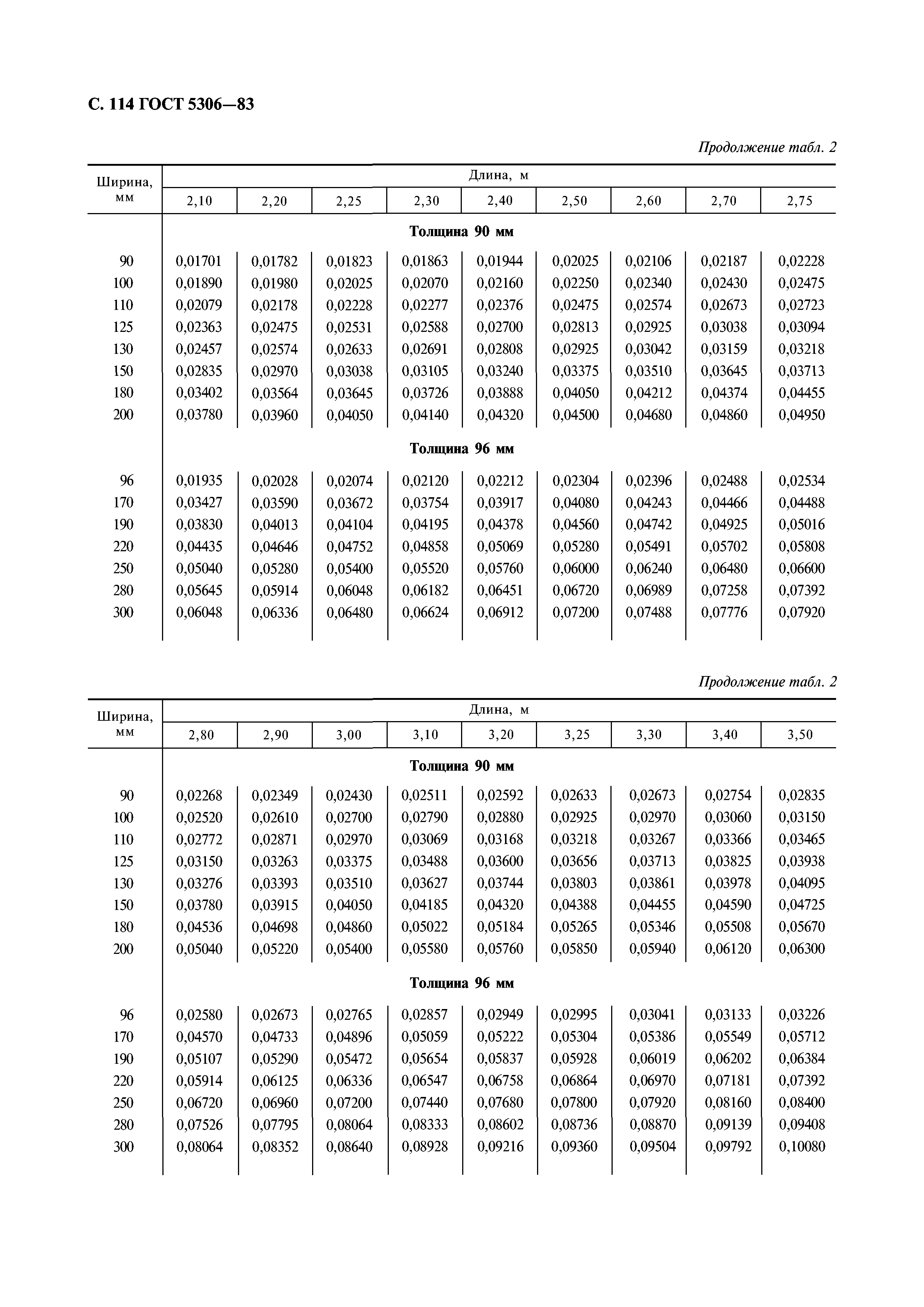 ГОСТ 5306-83