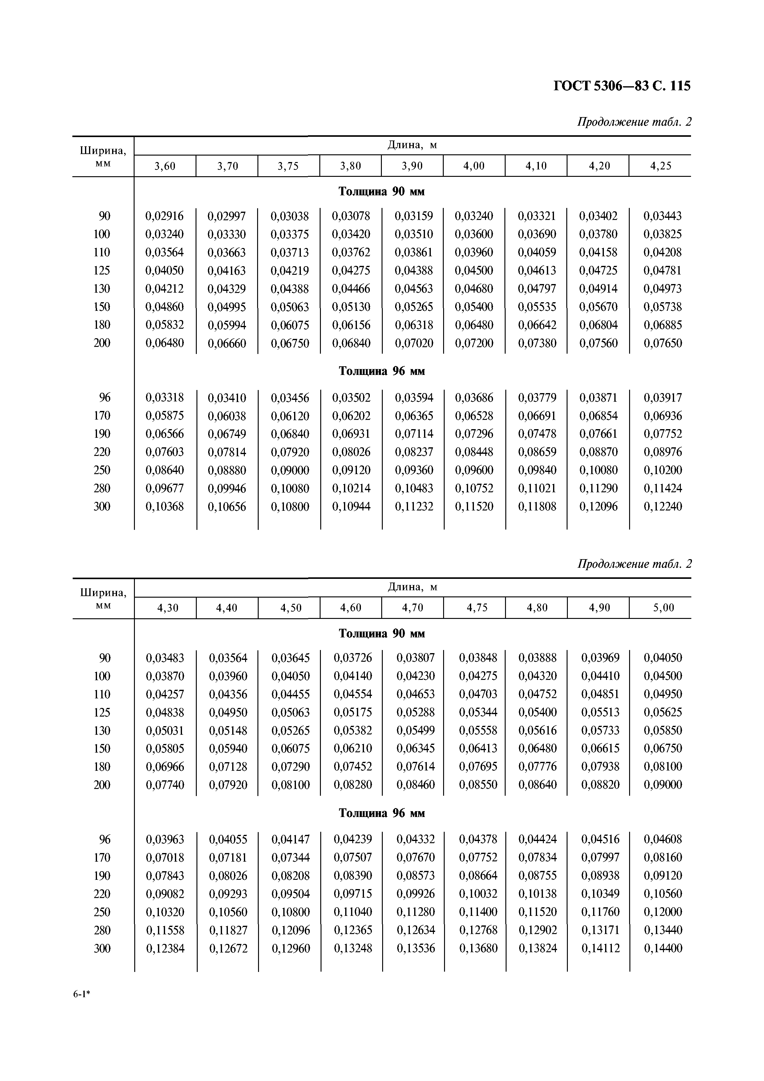 ГОСТ 5306-83