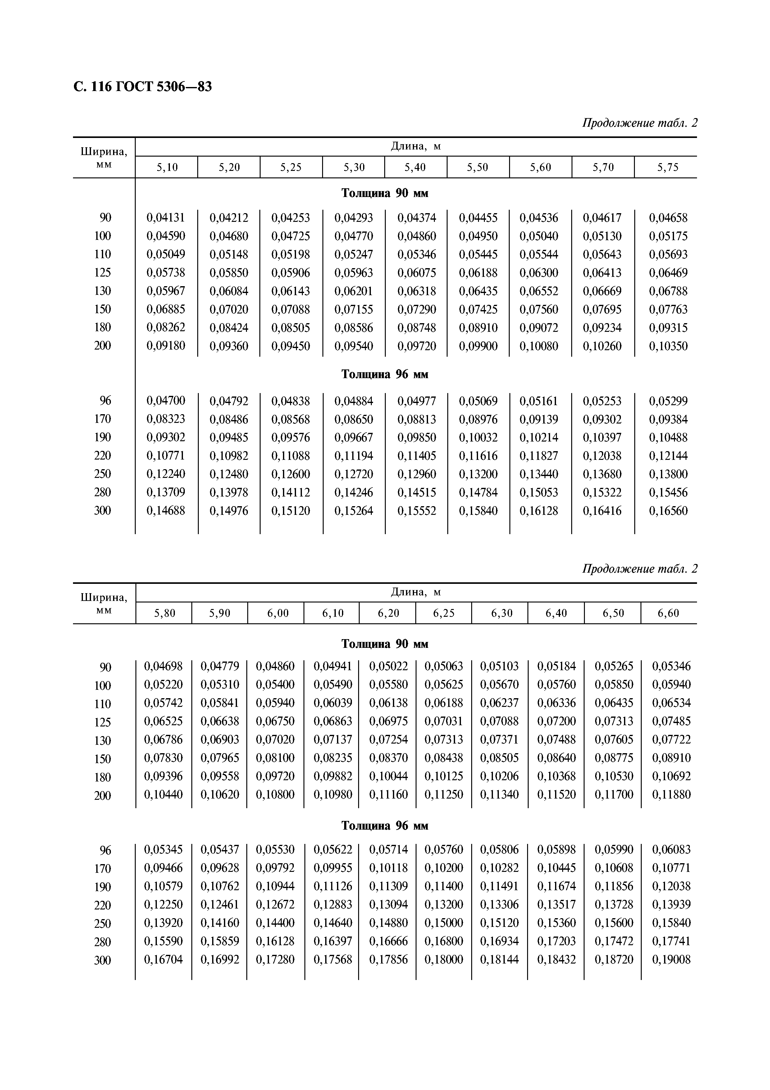 ГОСТ 5306-83