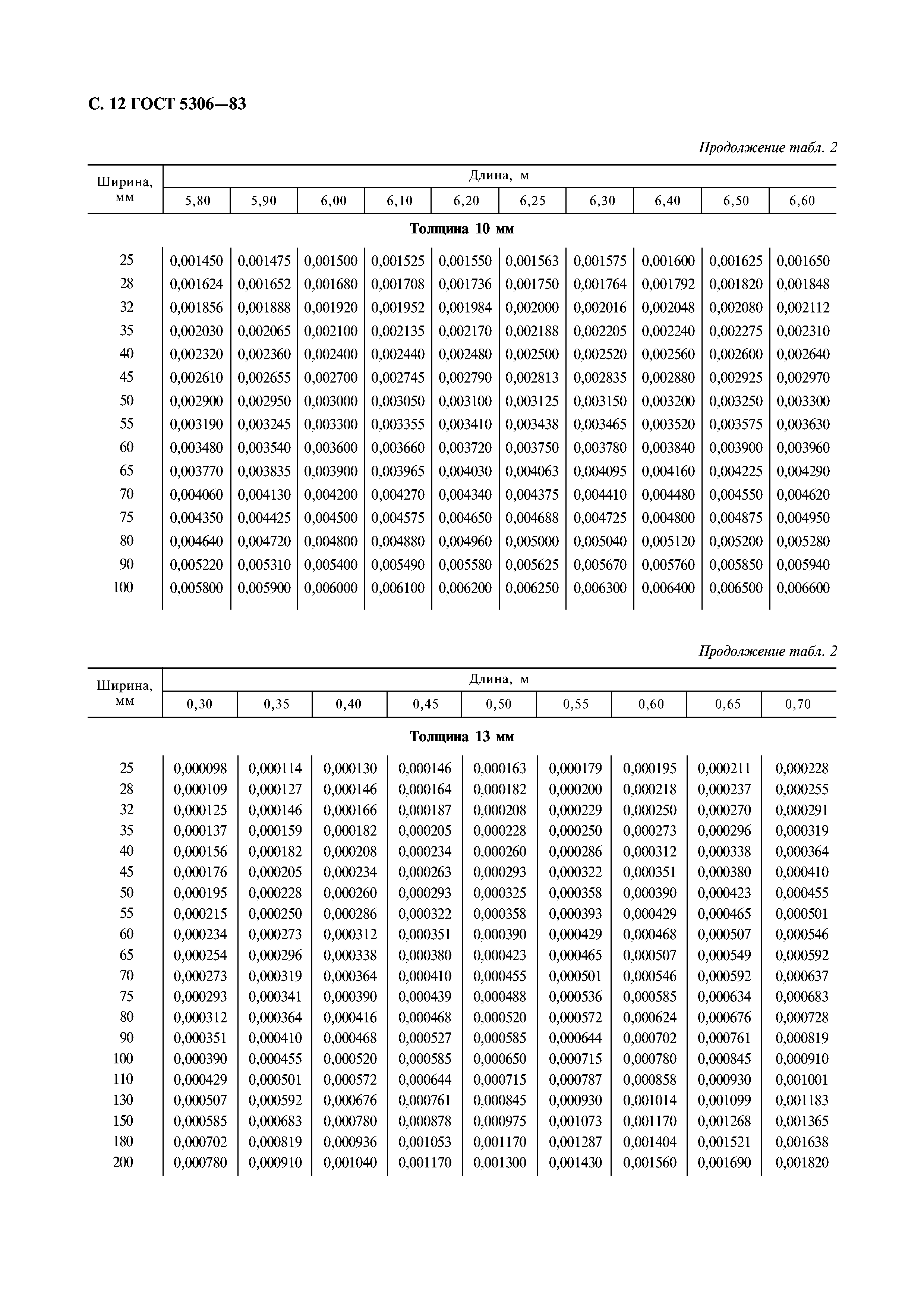 ГОСТ 5306-83