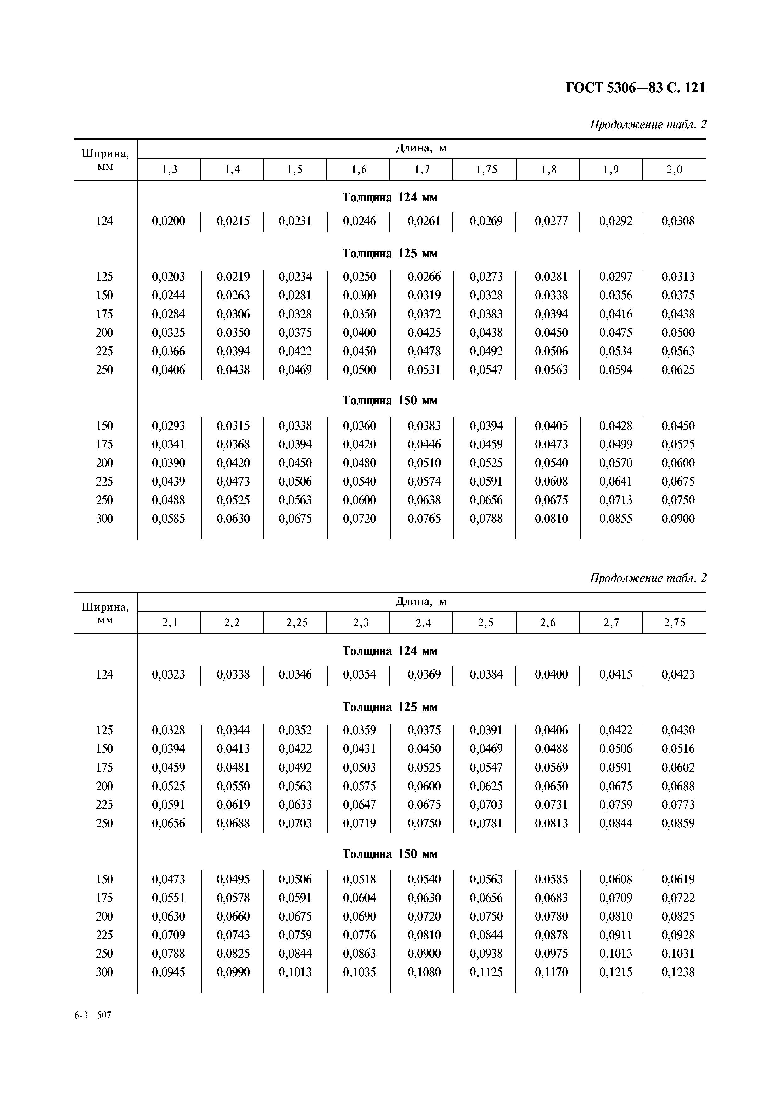 ГОСТ 5306-83