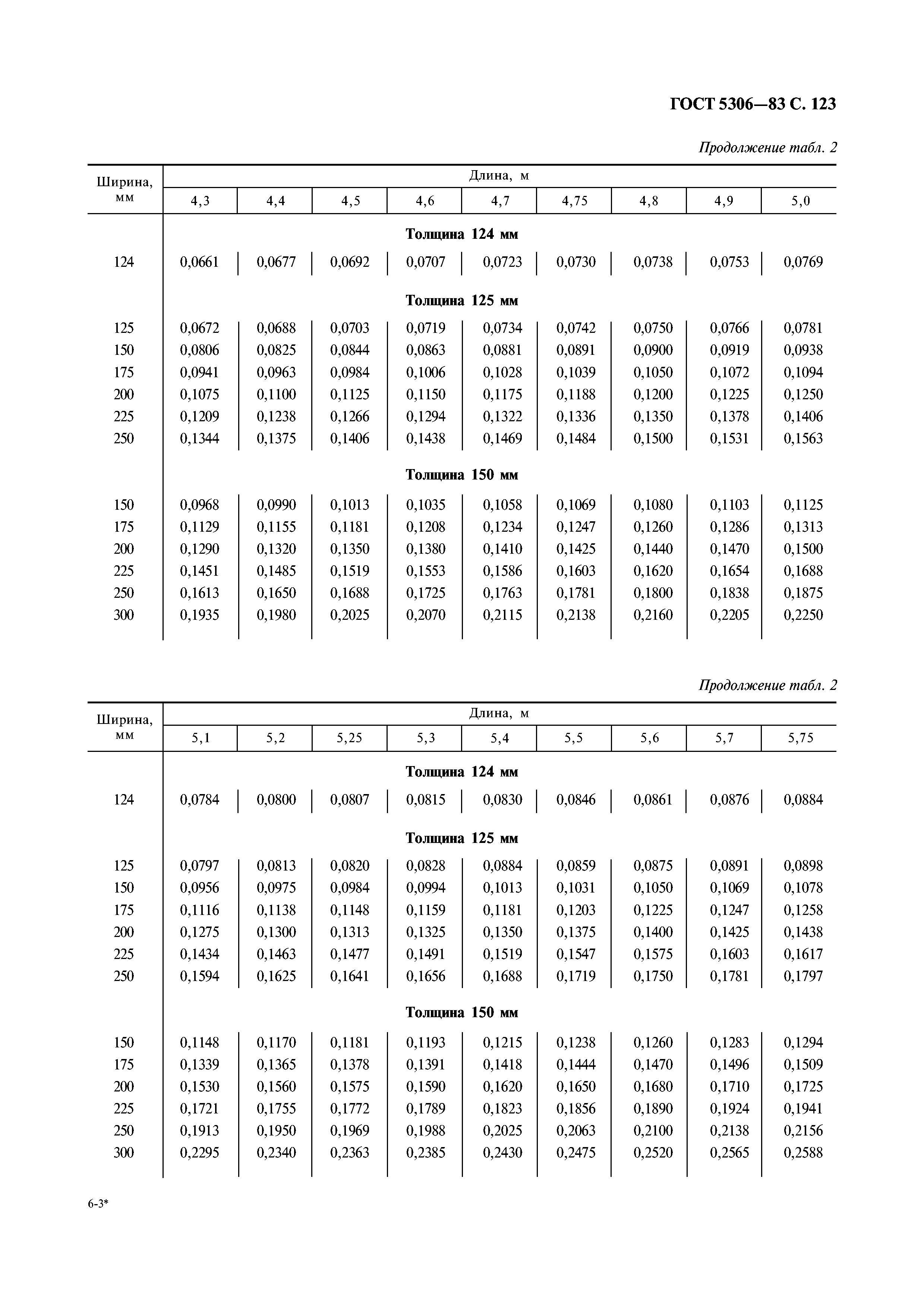 ГОСТ 5306-83