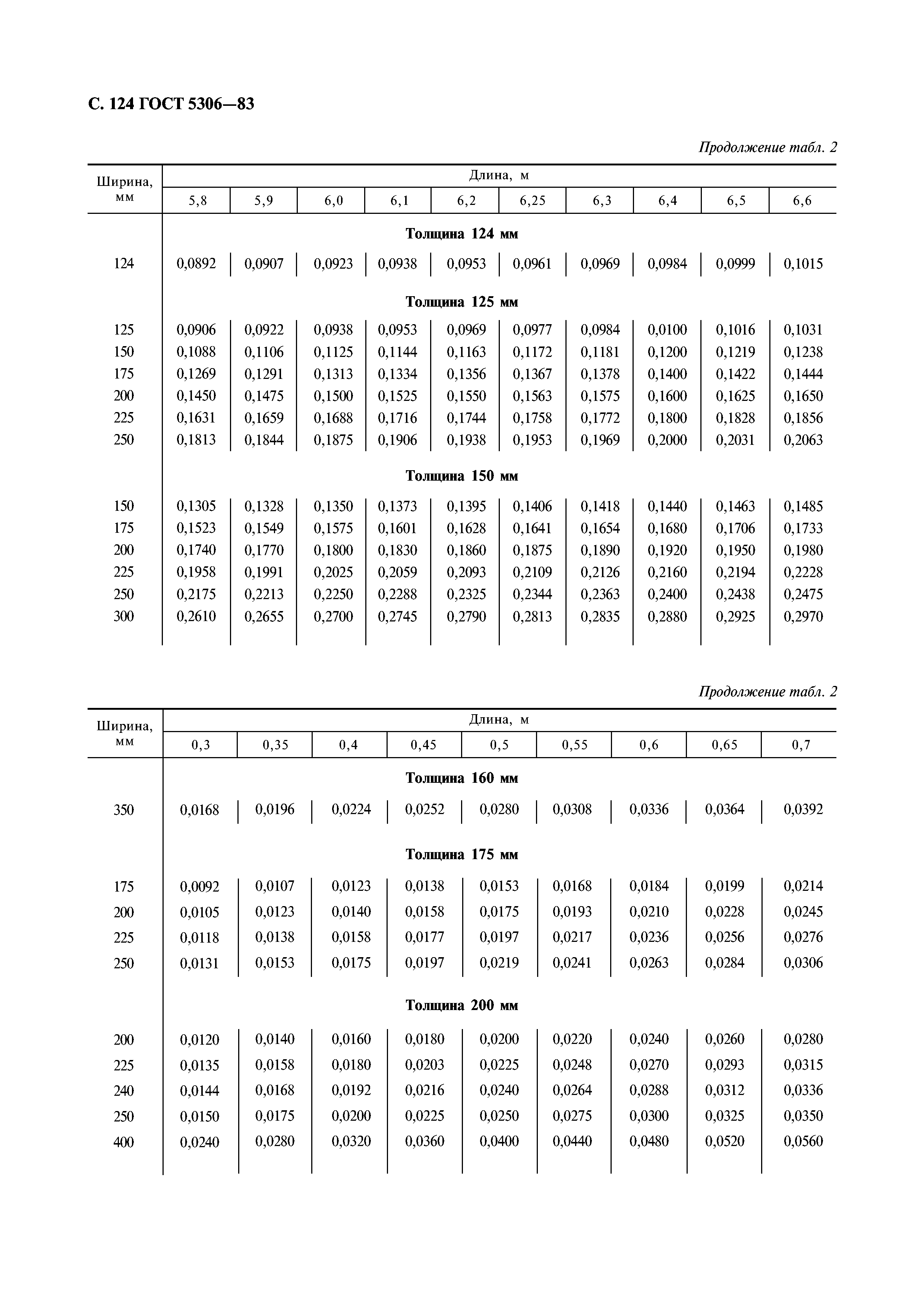 ГОСТ 5306-83