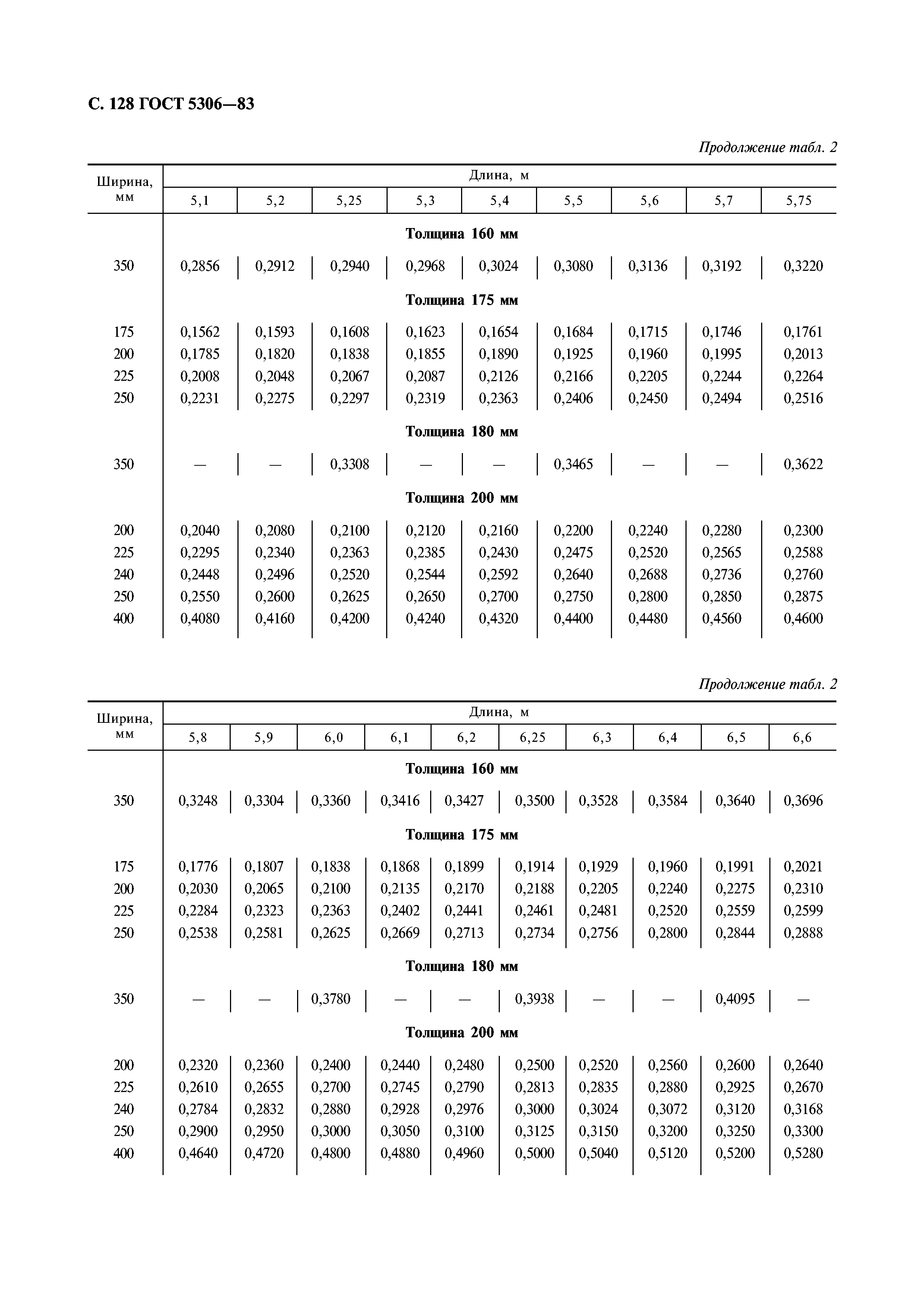 ГОСТ 5306-83