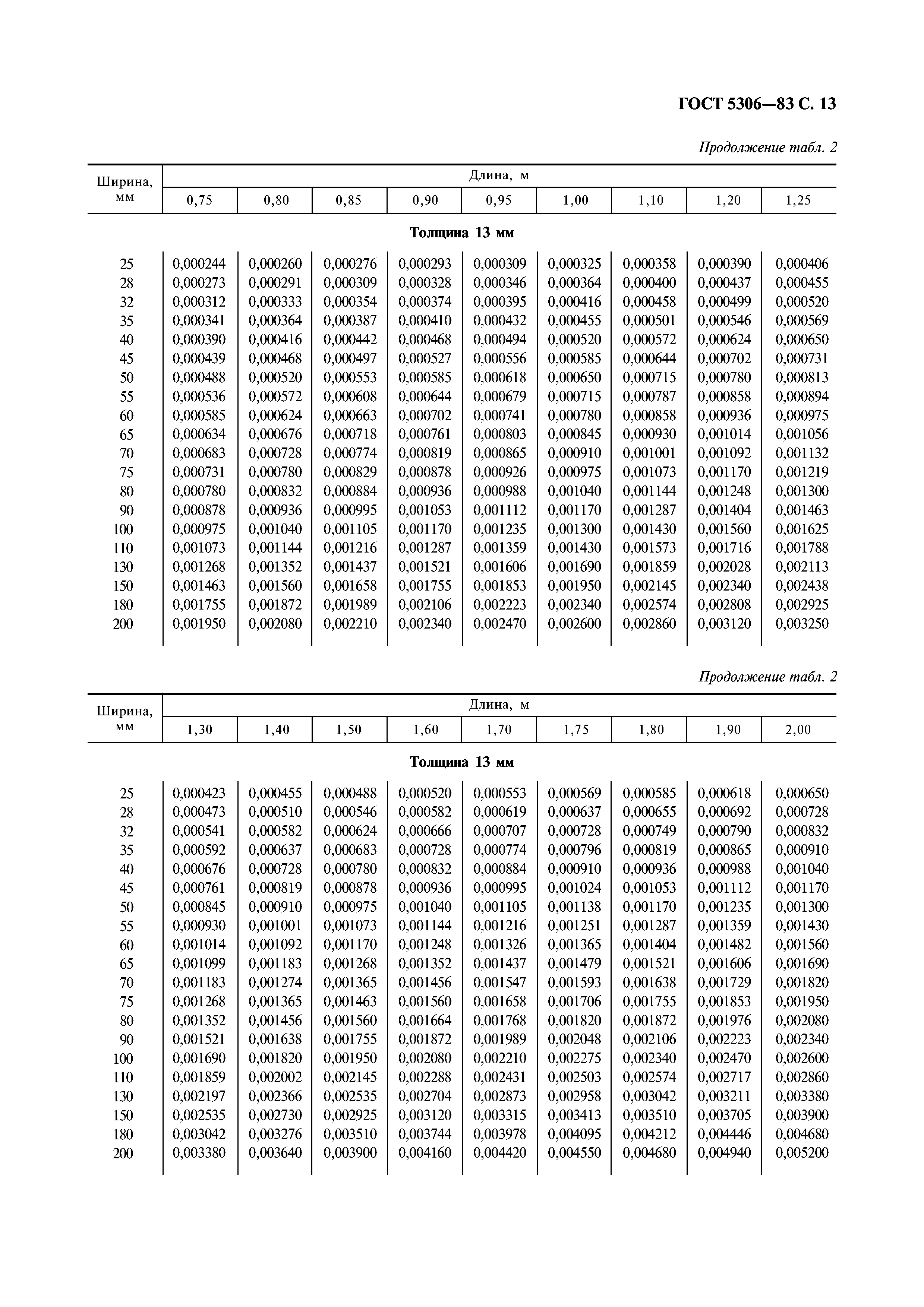 ГОСТ 5306-83