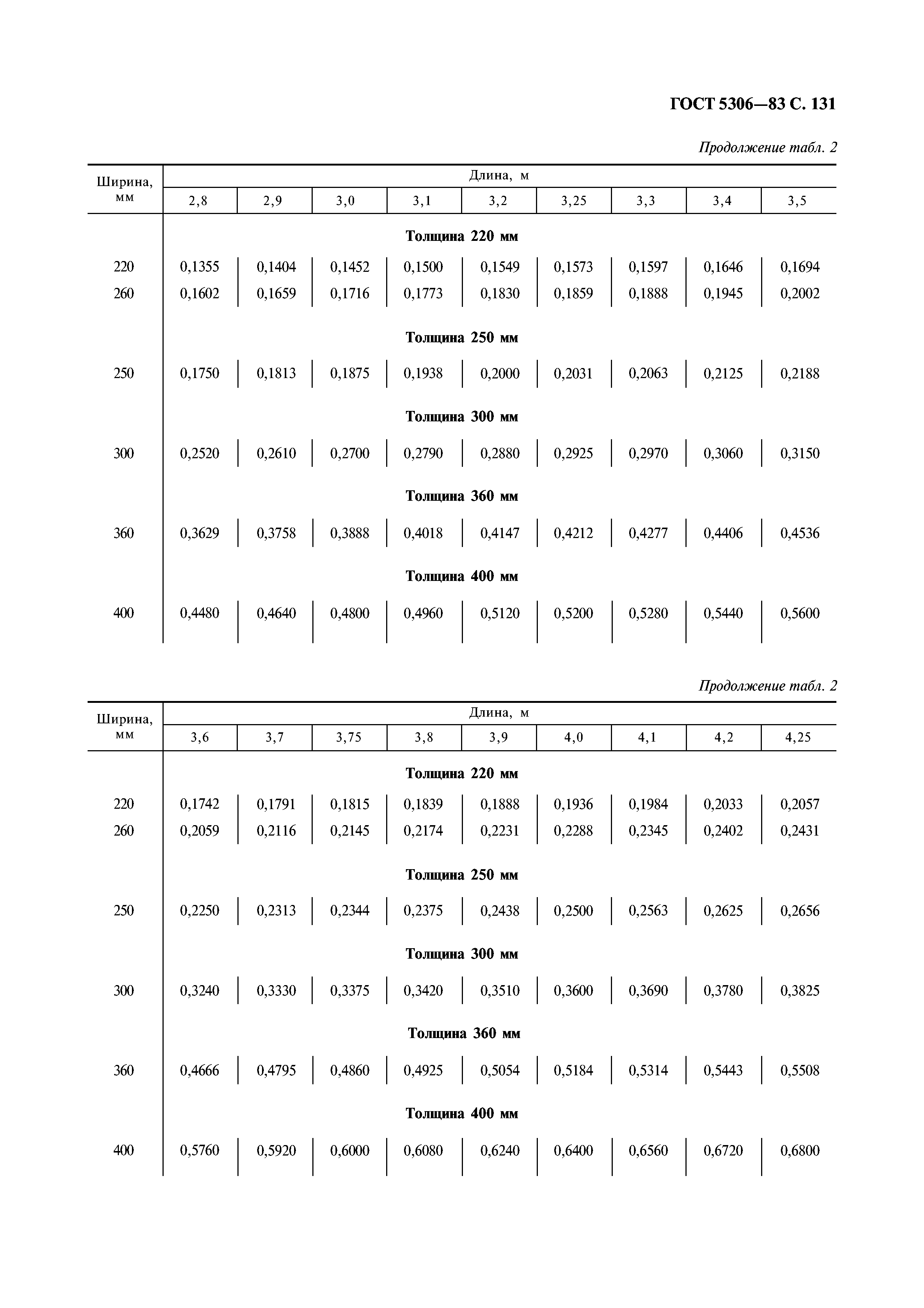 ГОСТ 5306-83