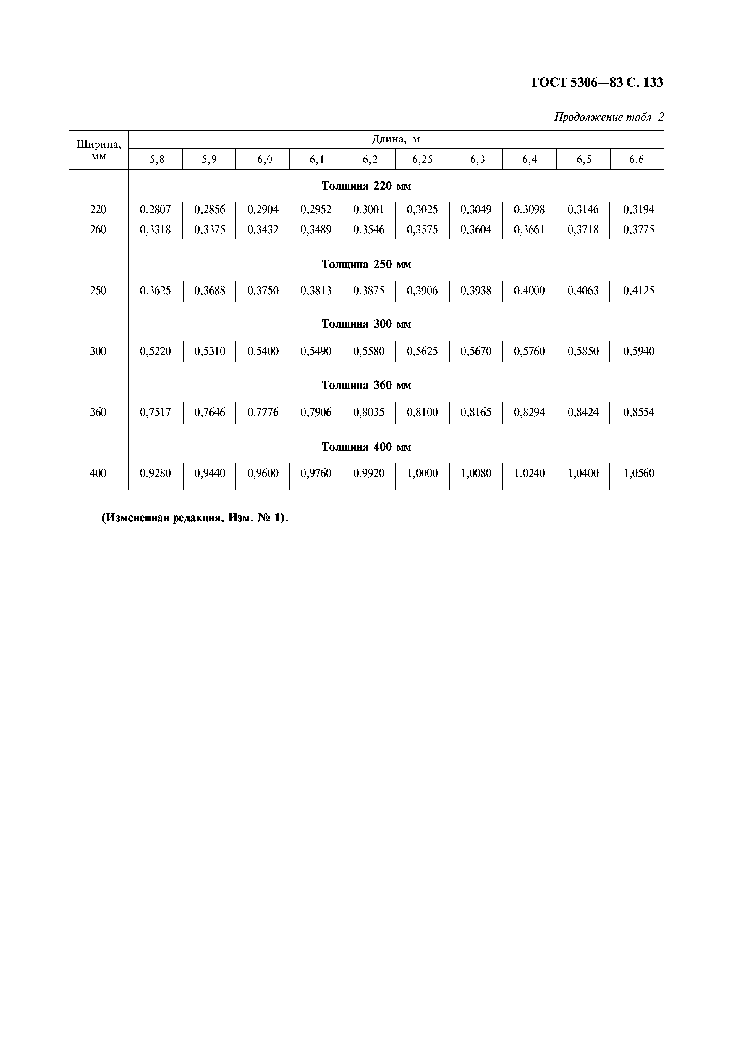 ГОСТ 5306-83