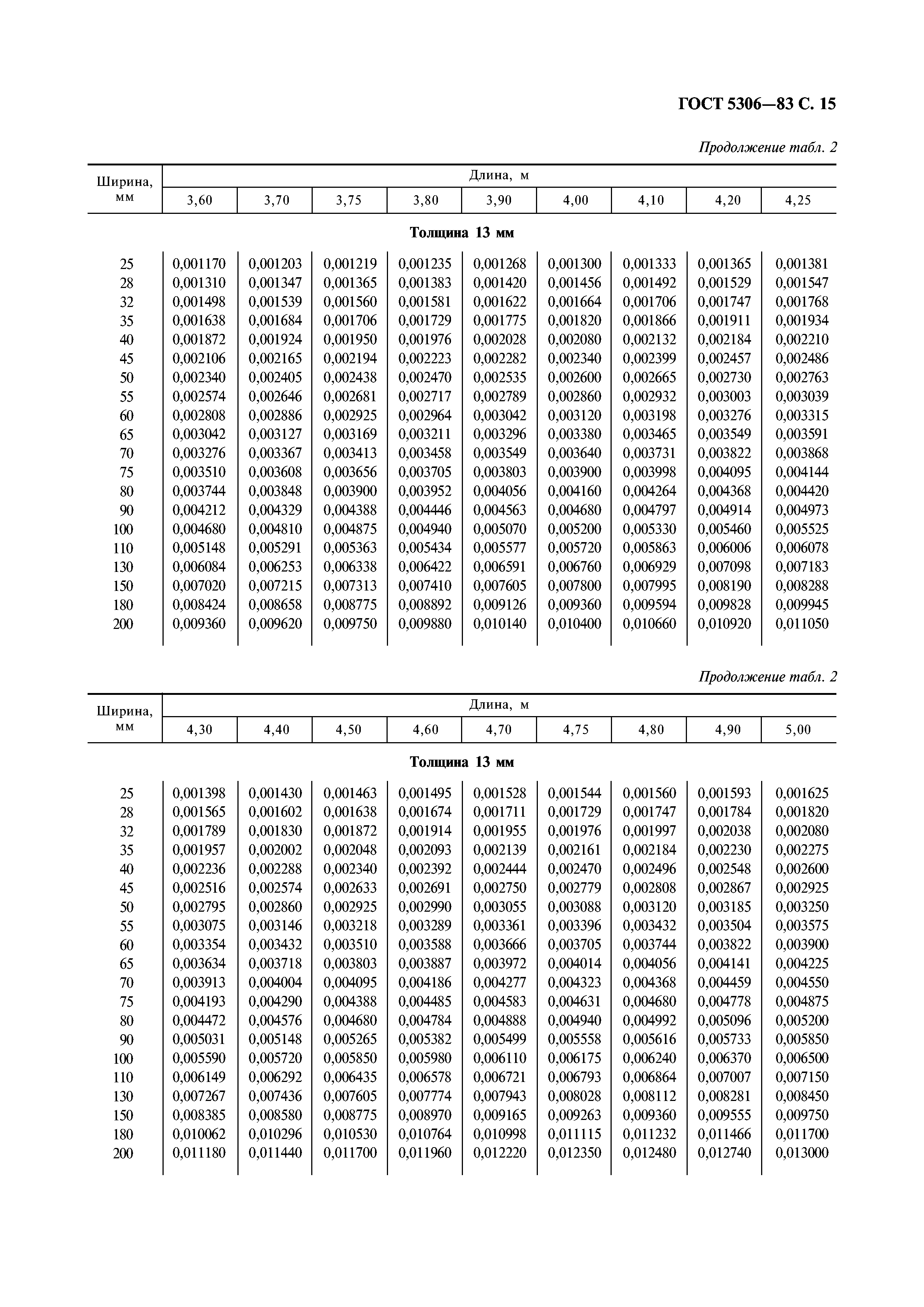 ГОСТ 5306-83