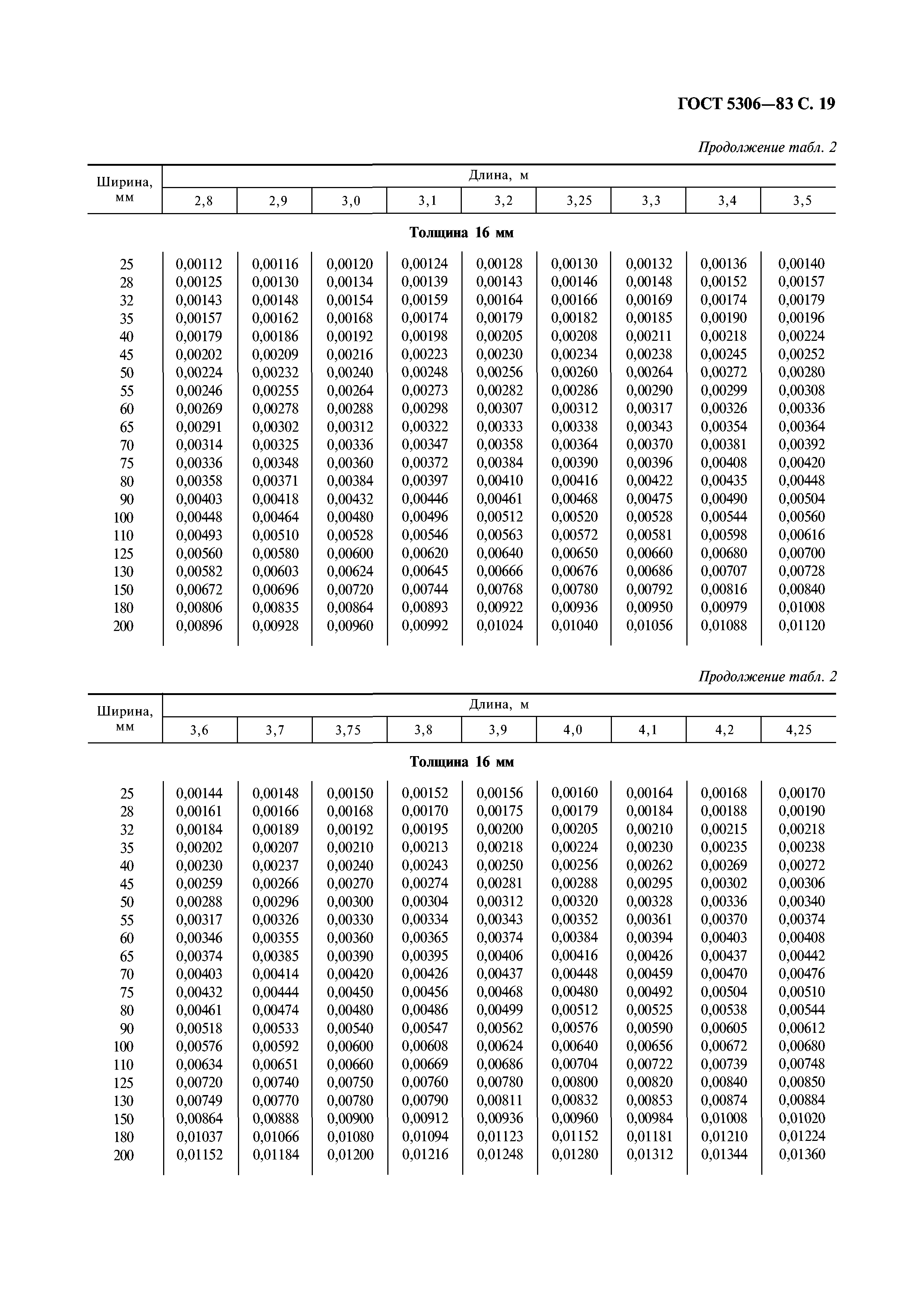 ГОСТ 5306-83