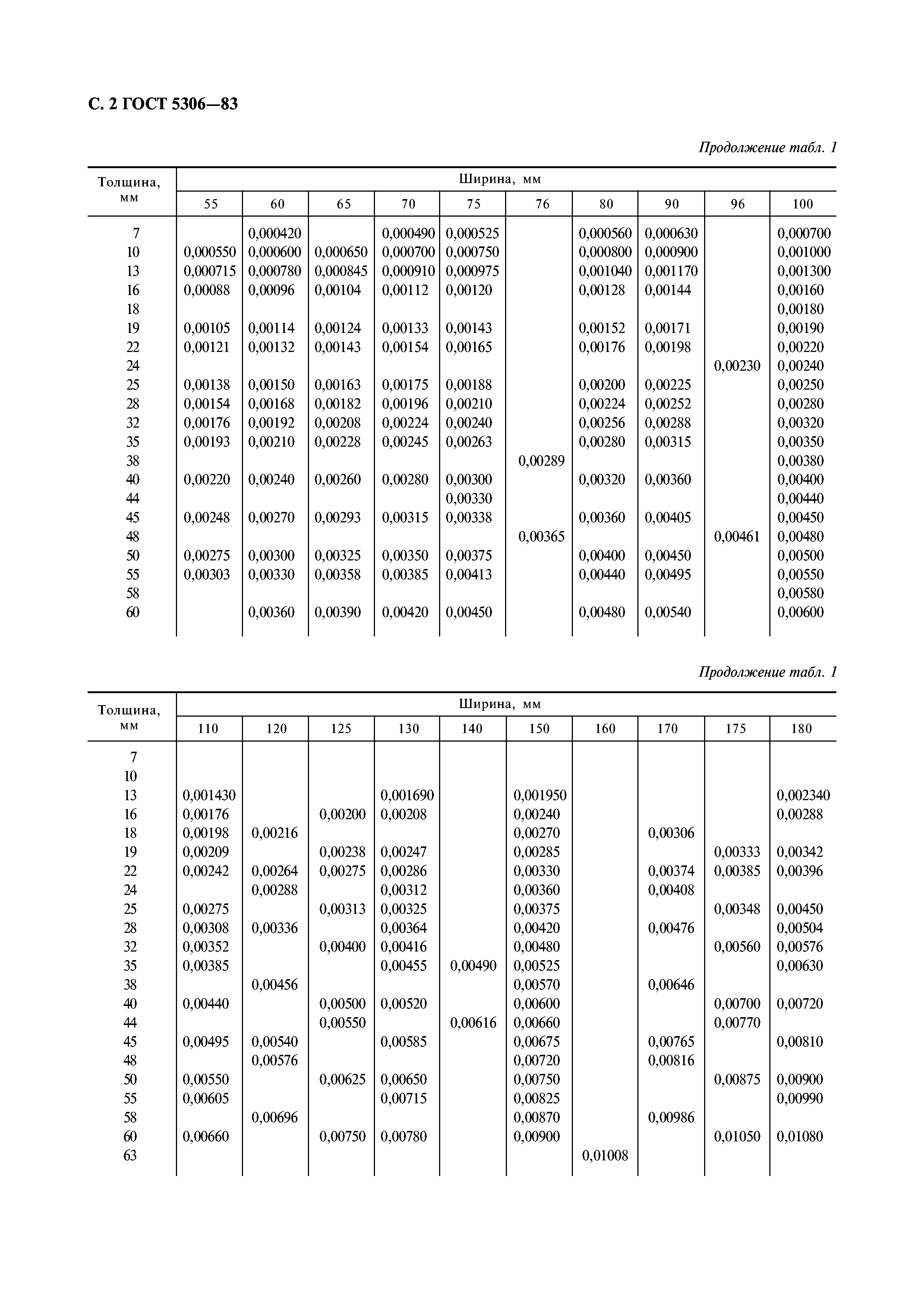 ГОСТ 5306-83