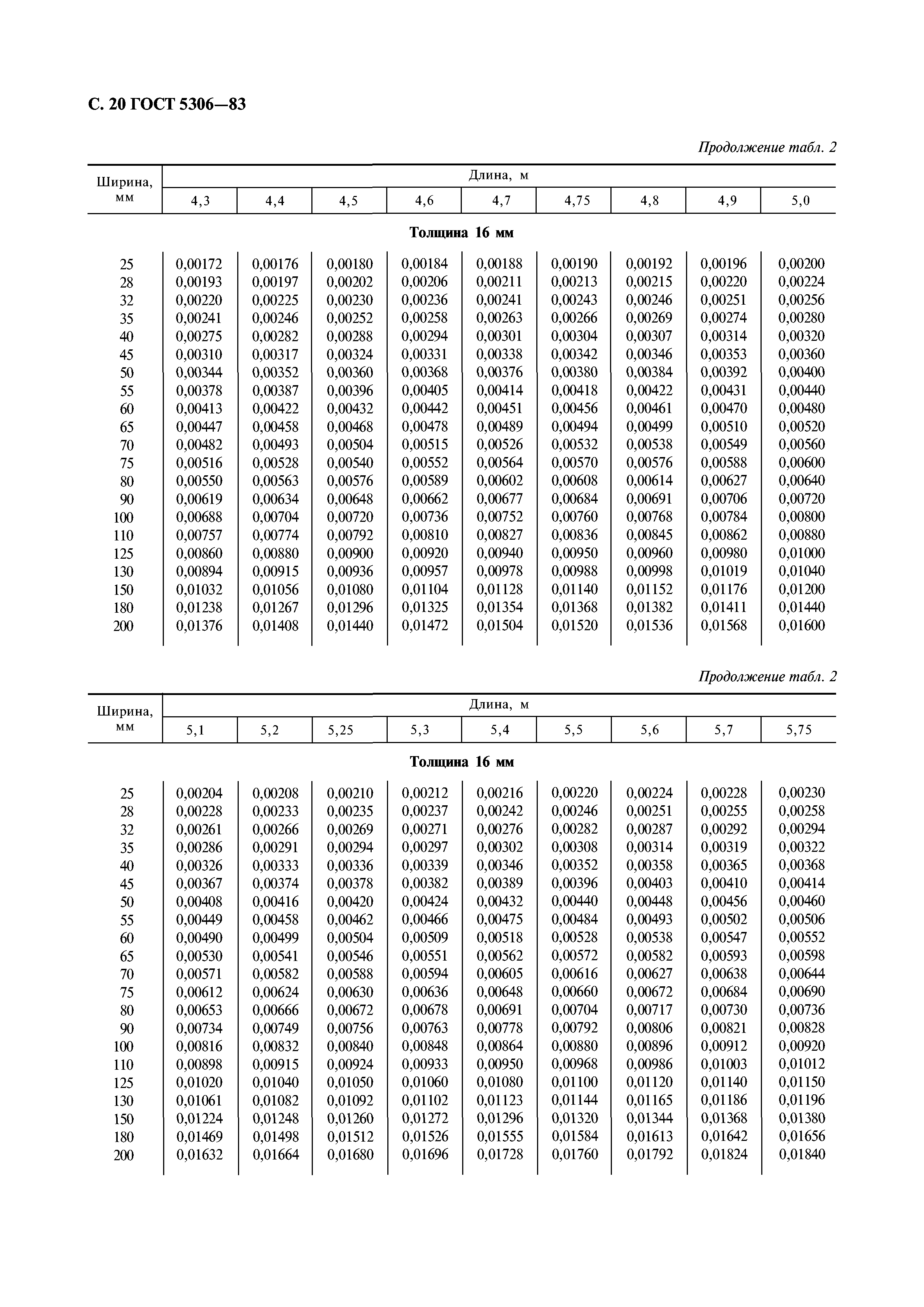 ГОСТ 5306-83