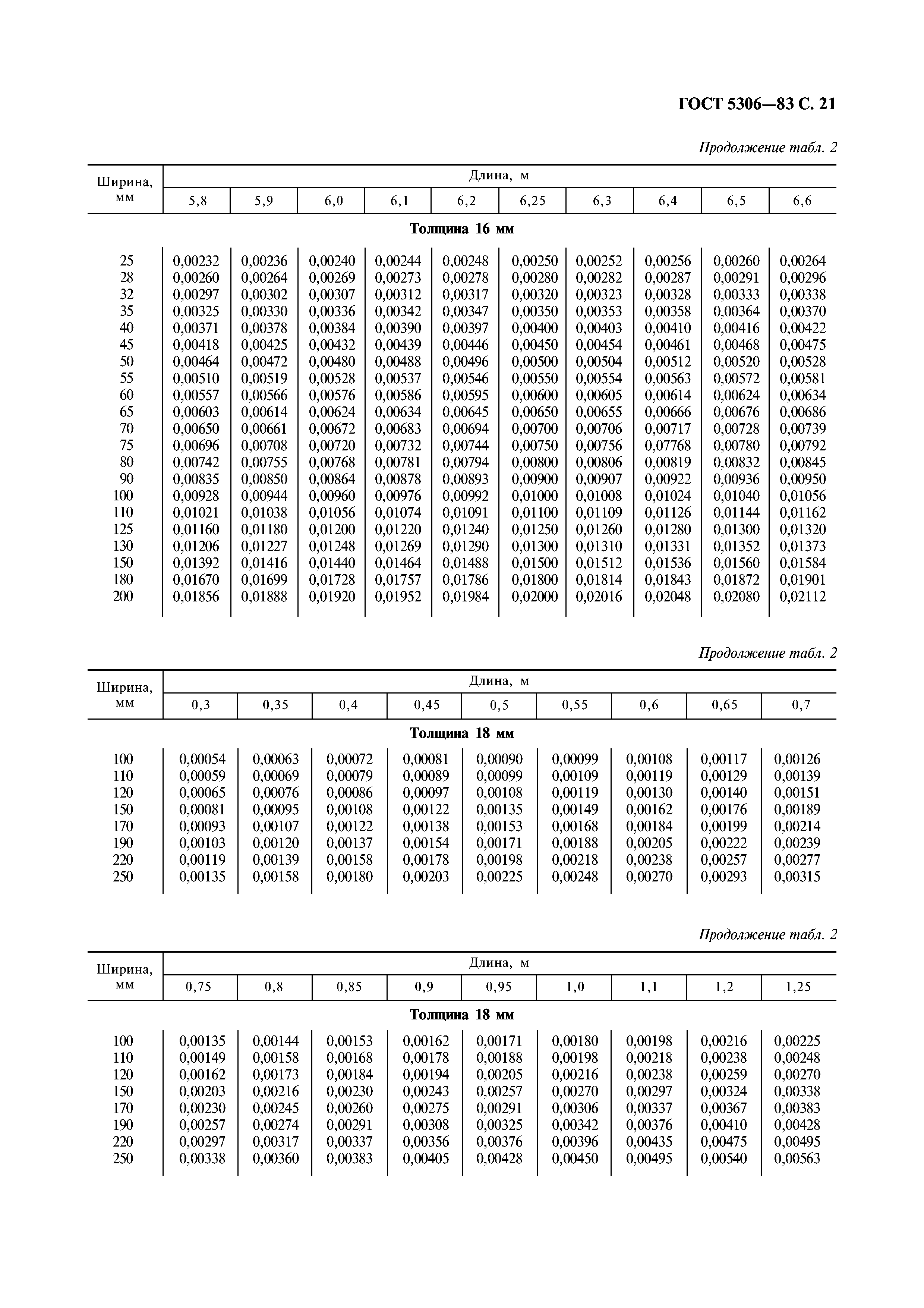 ГОСТ 5306-83