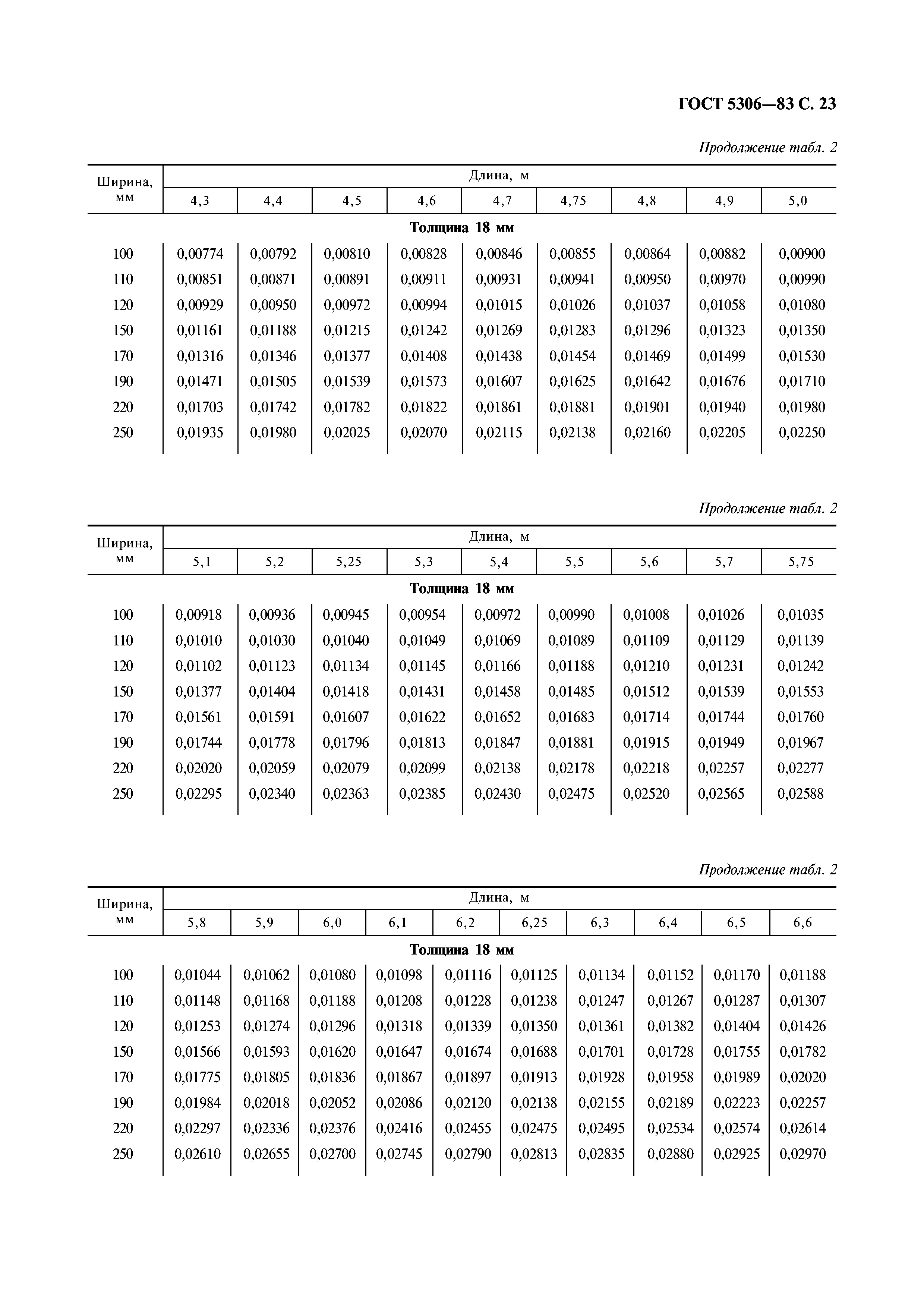 ГОСТ 5306-83