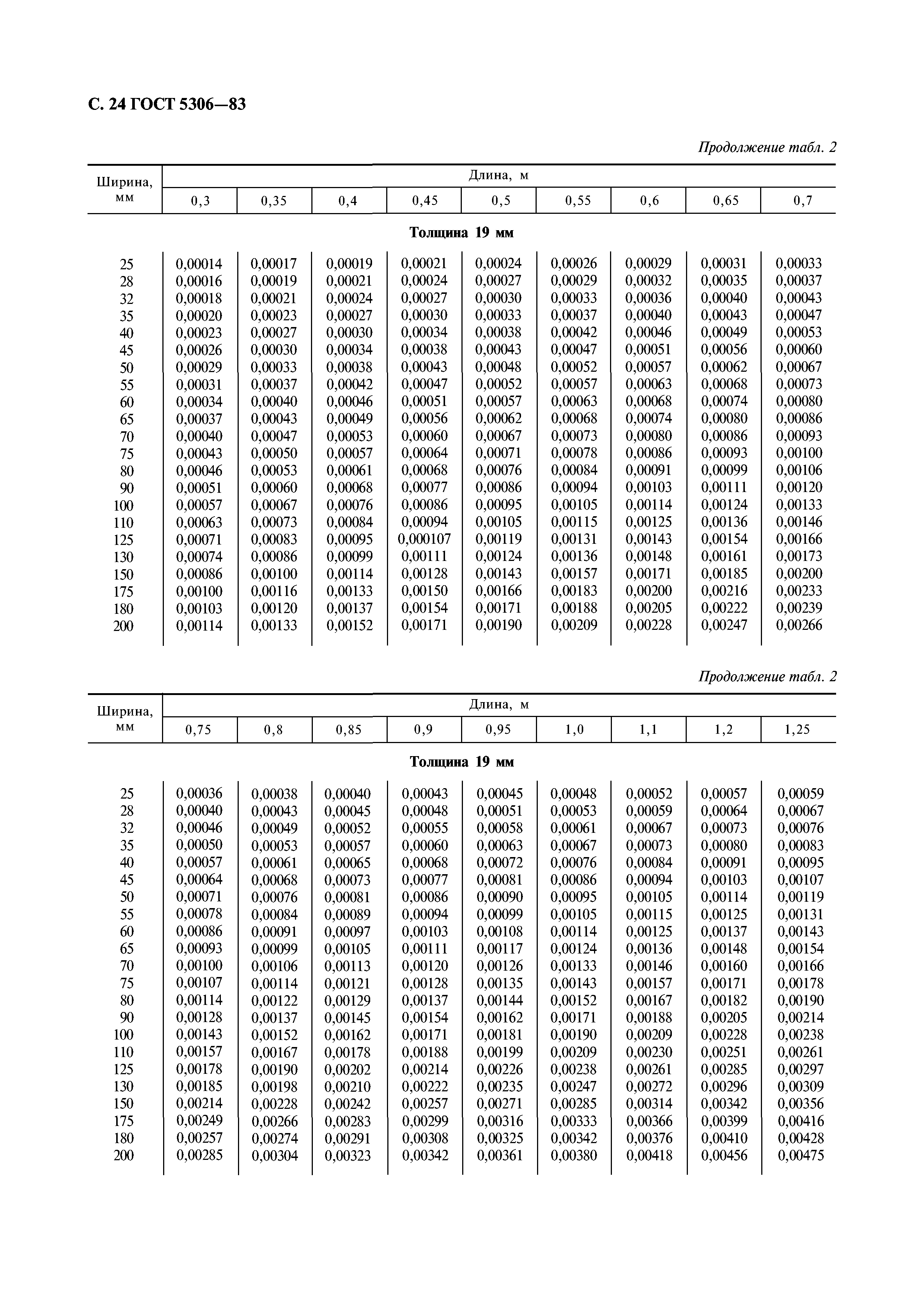 ГОСТ 5306-83