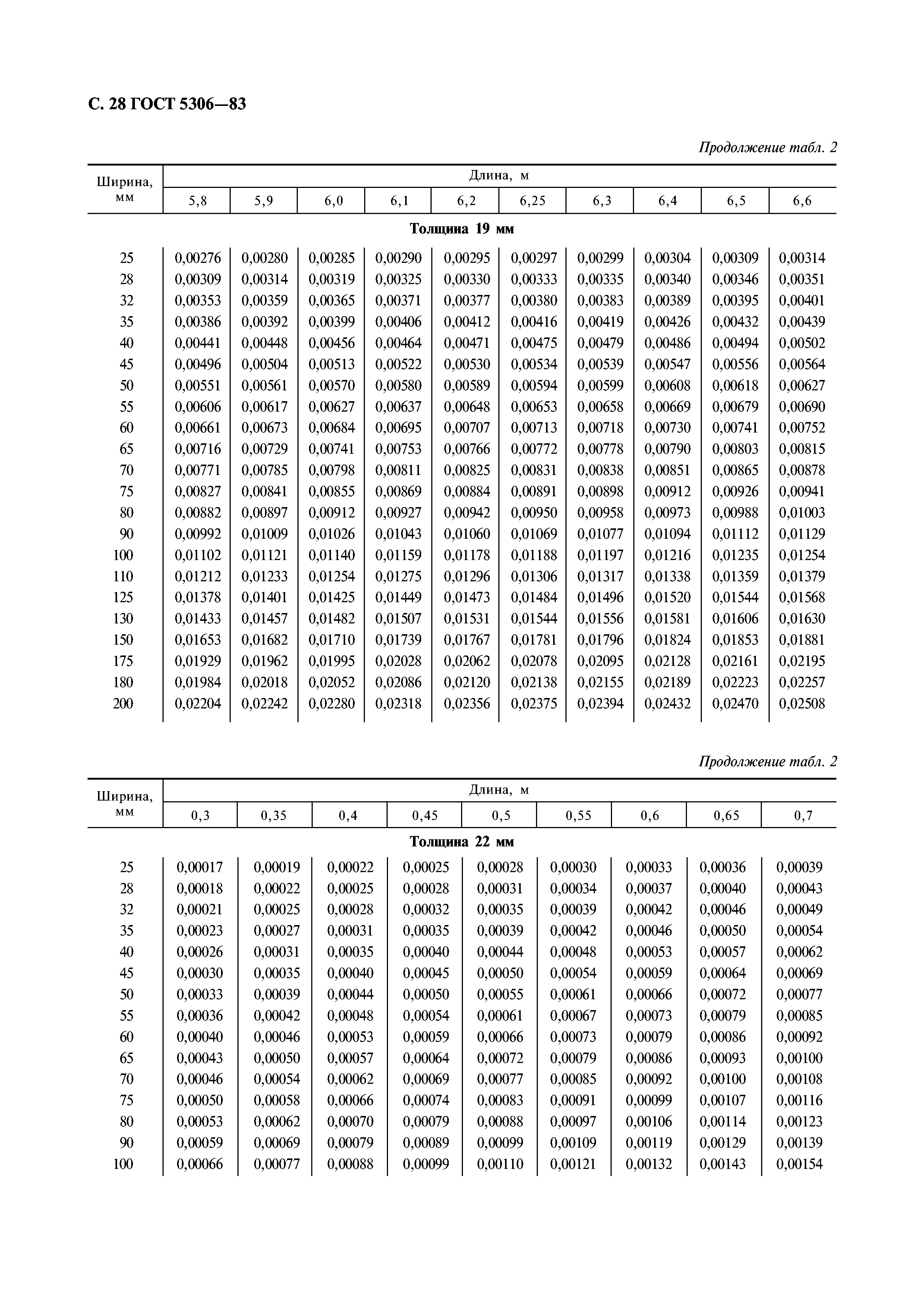 ГОСТ 5306-83