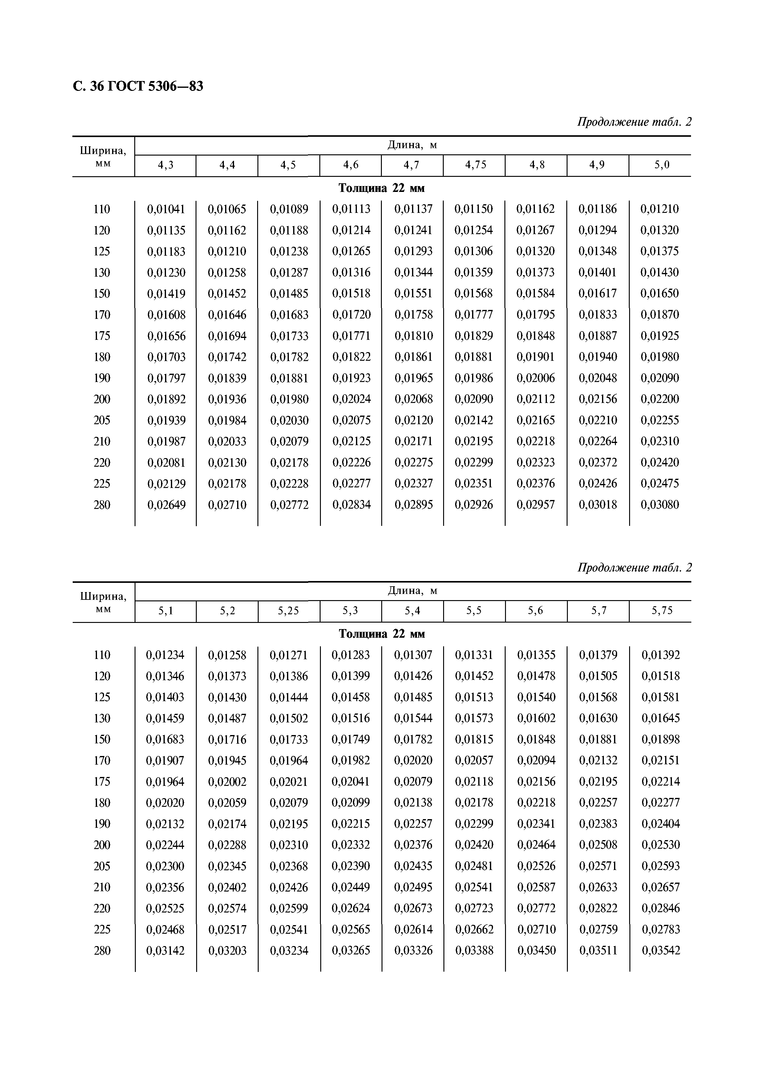 ГОСТ 5306-83