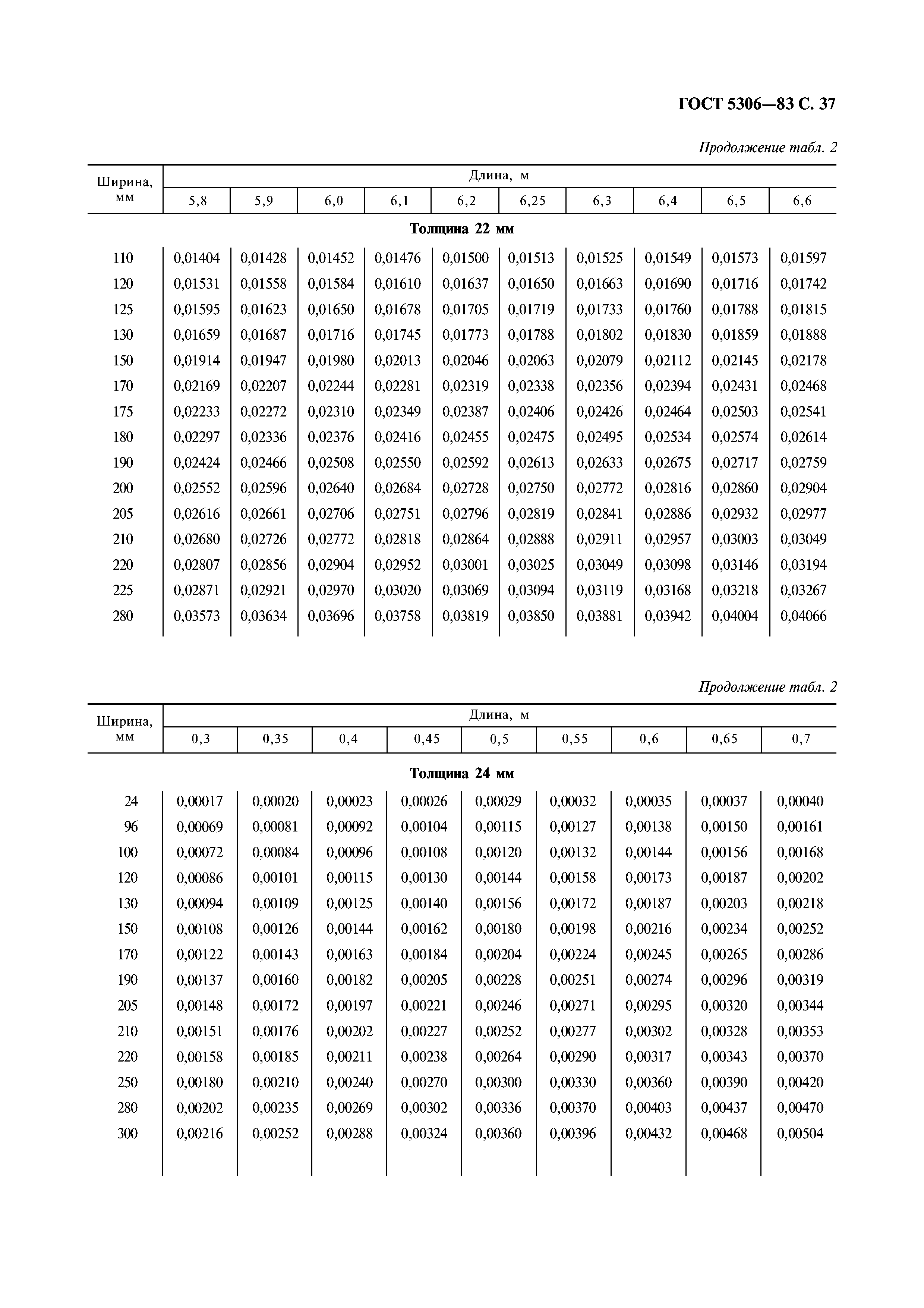 ГОСТ 5306-83