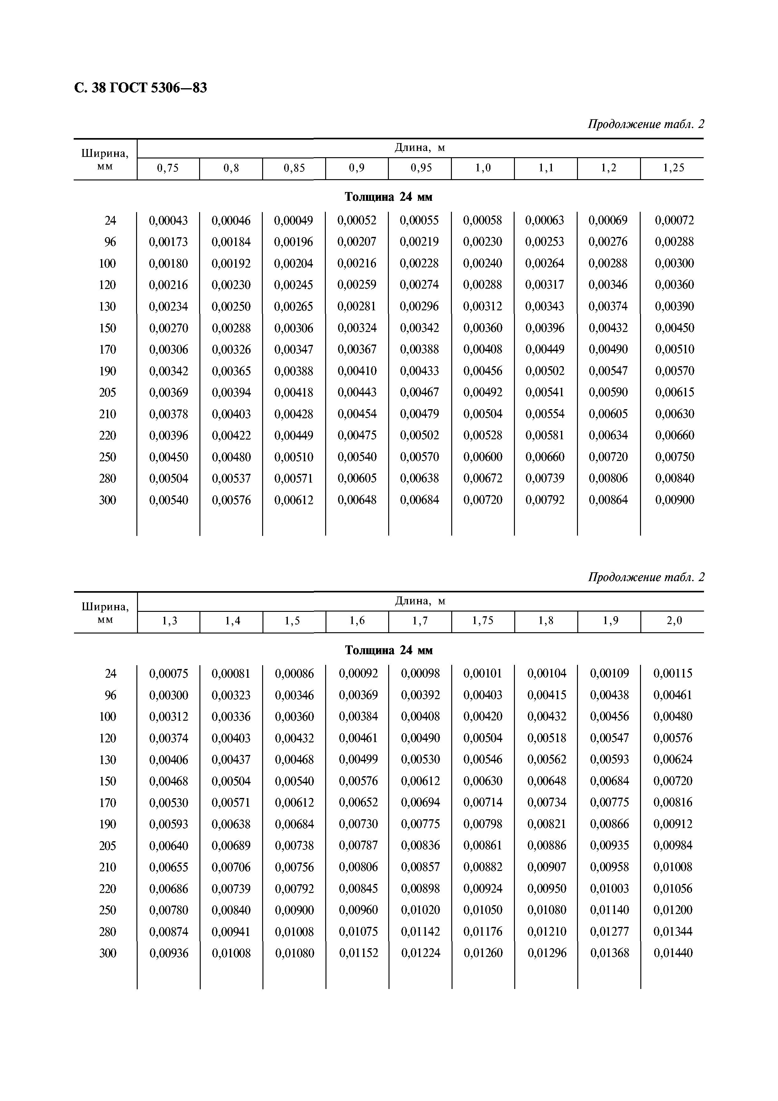 ГОСТ 5306-83