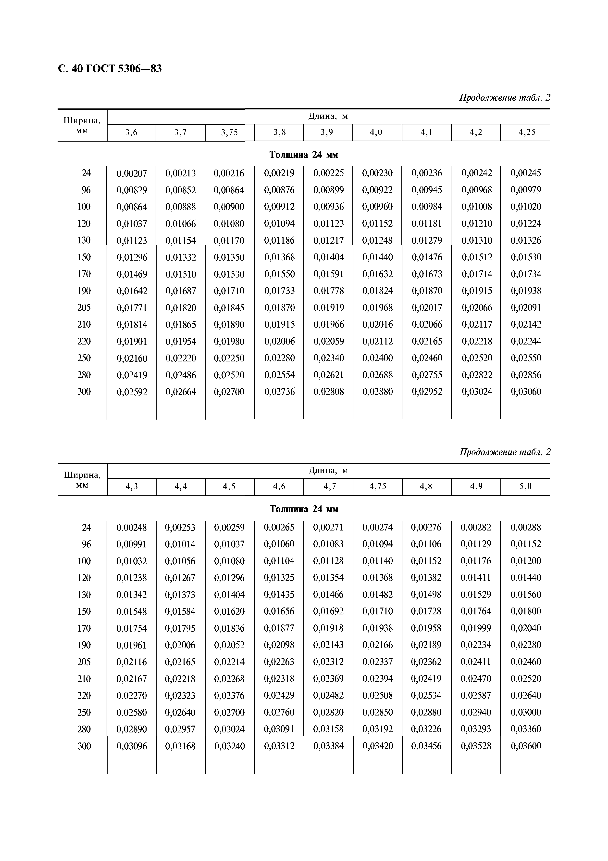 ГОСТ 5306-83