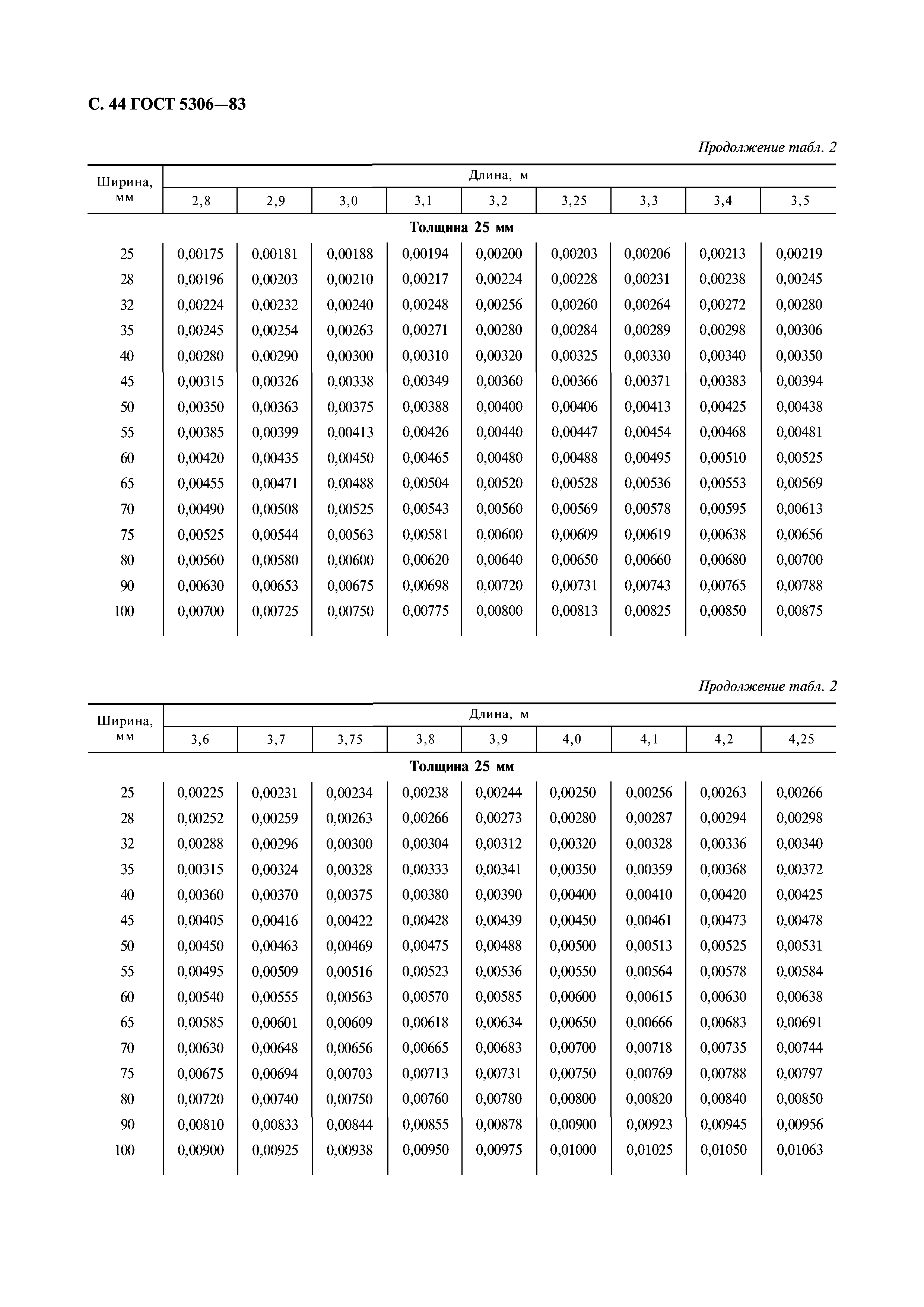 ГОСТ 5306-83