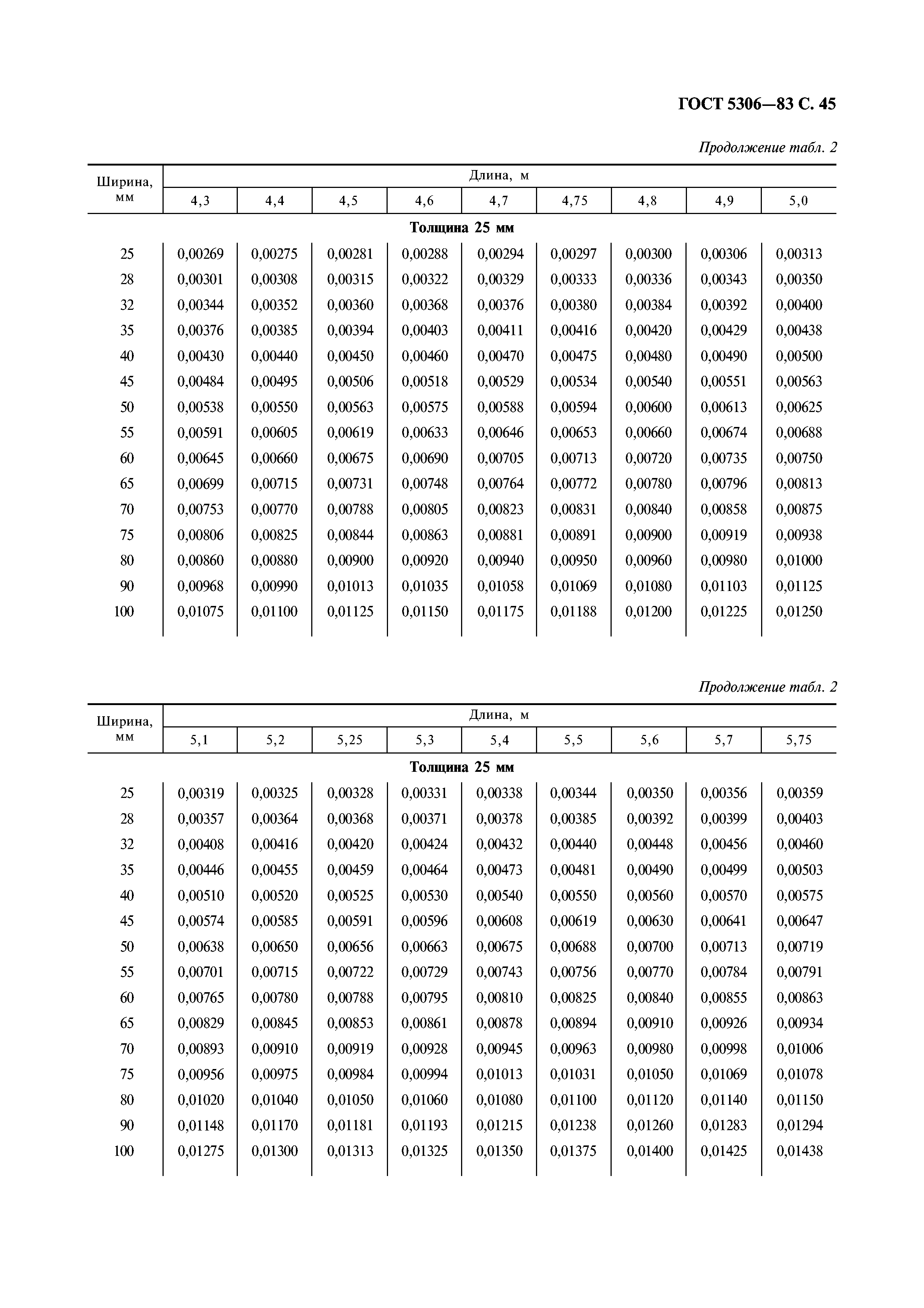 ГОСТ 5306-83