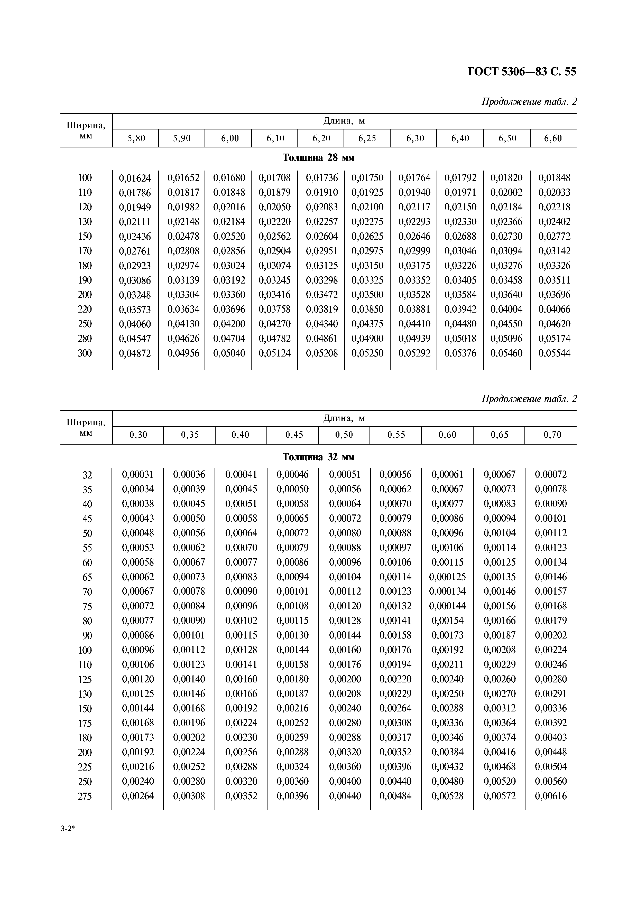 ГОСТ 5306-83