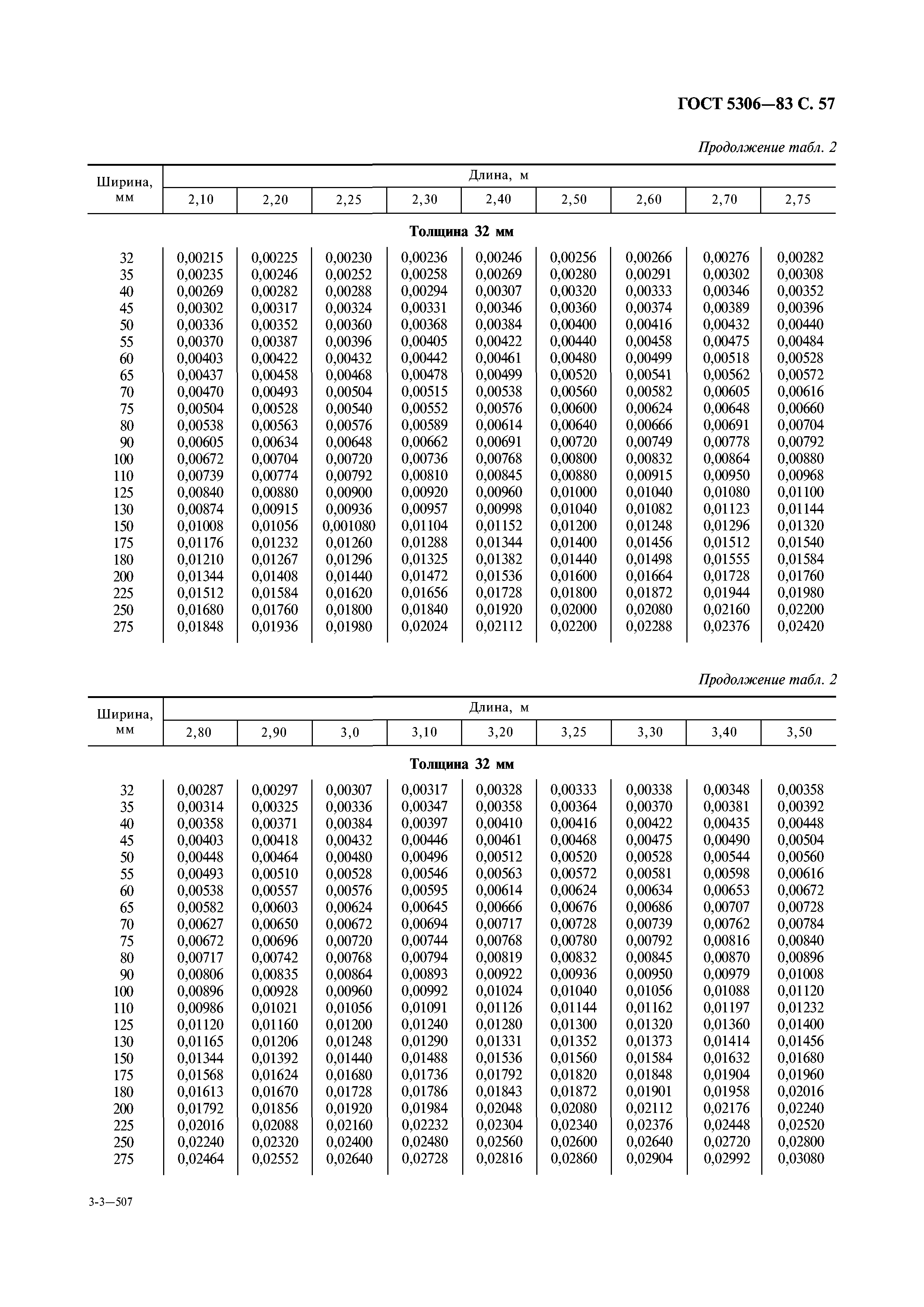 ГОСТ 5306-83