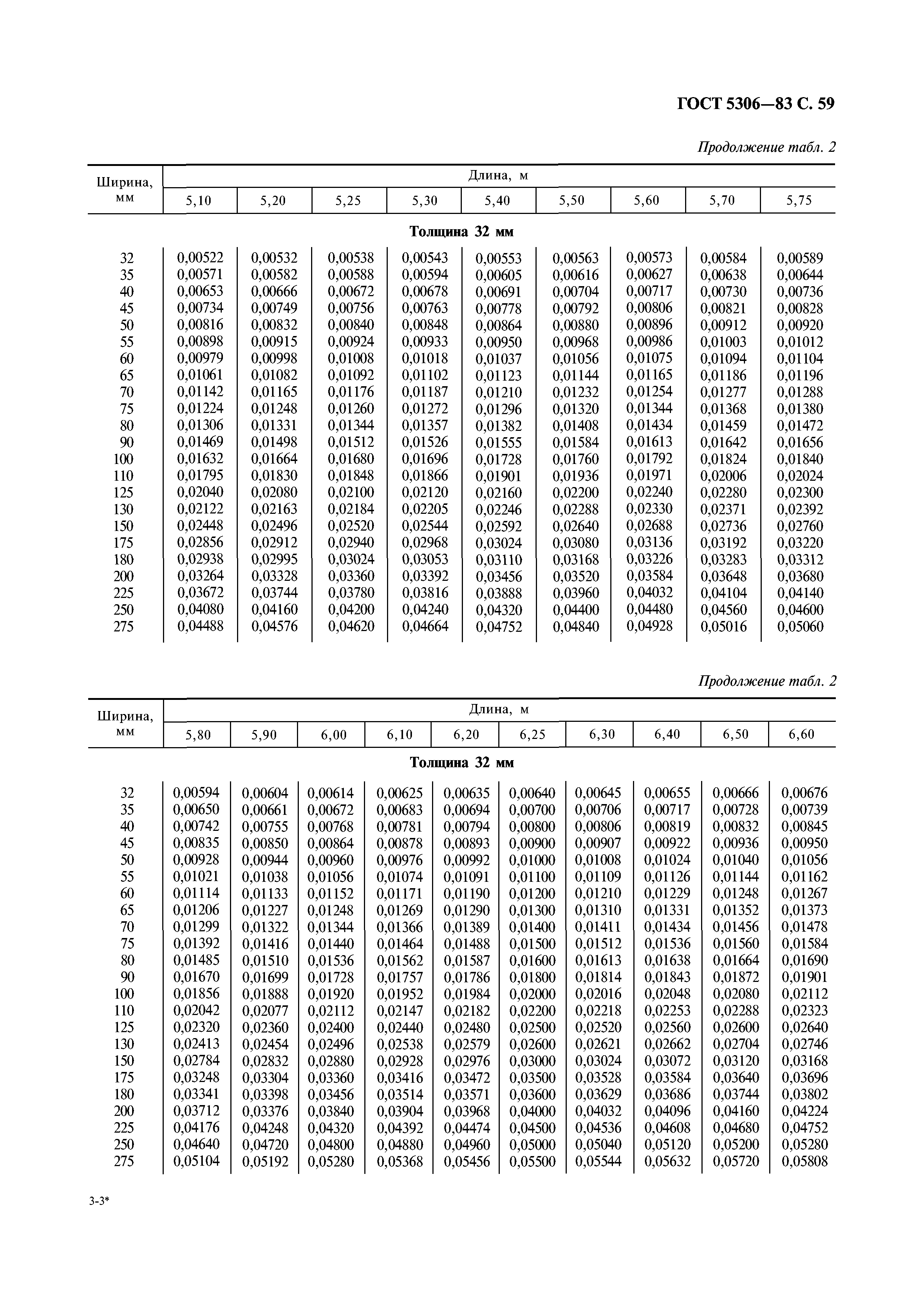 ГОСТ 5306-83