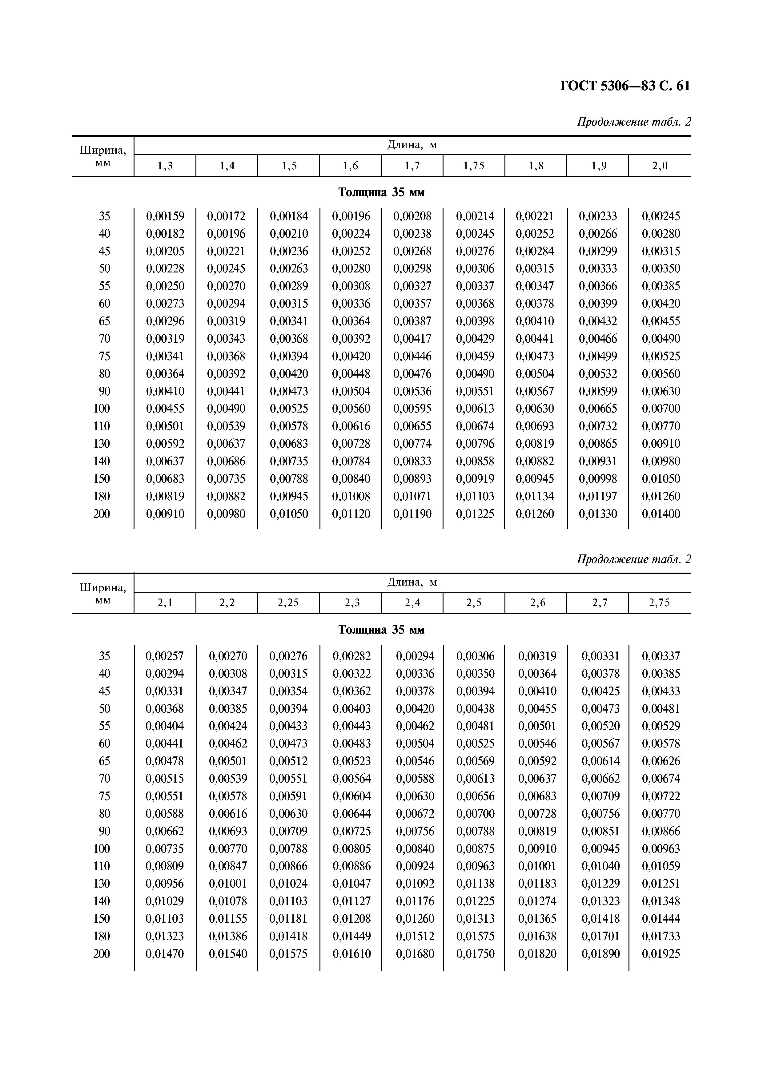 ГОСТ 5306-83