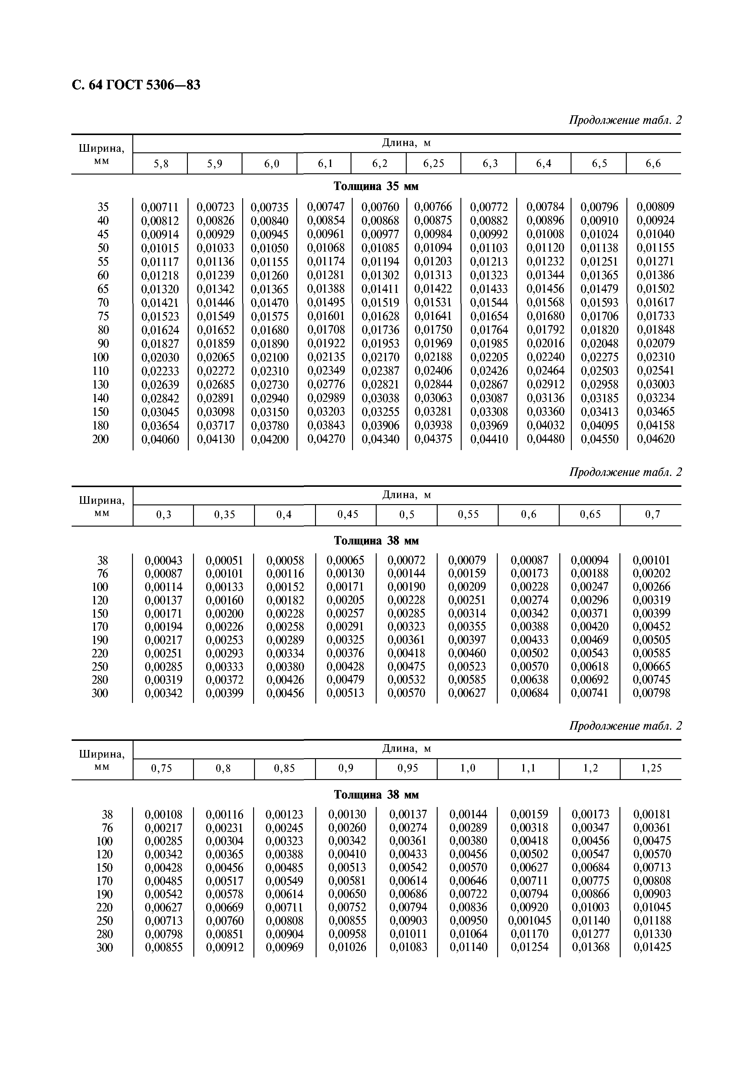 ГОСТ 5306-83