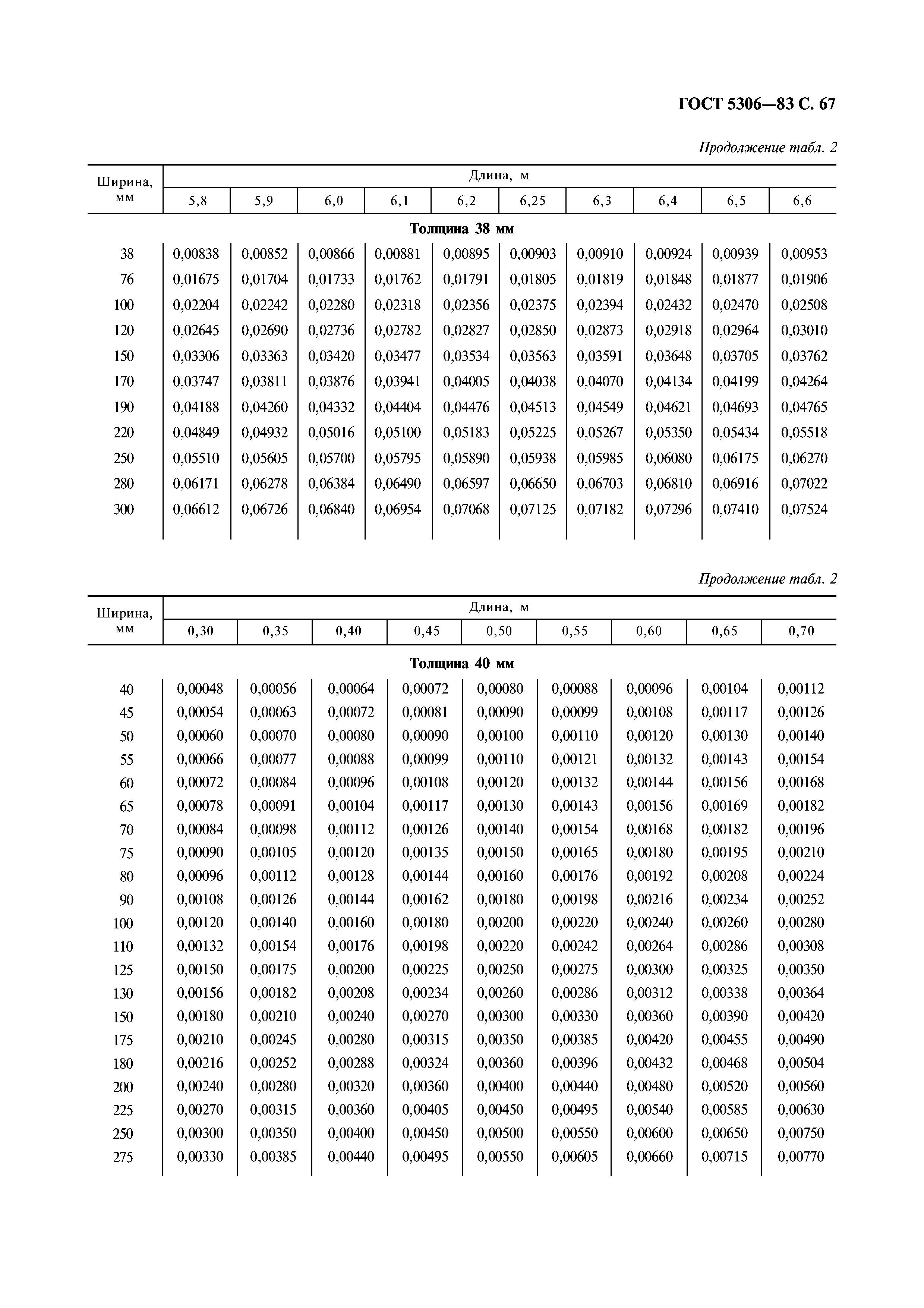 ГОСТ 5306-83