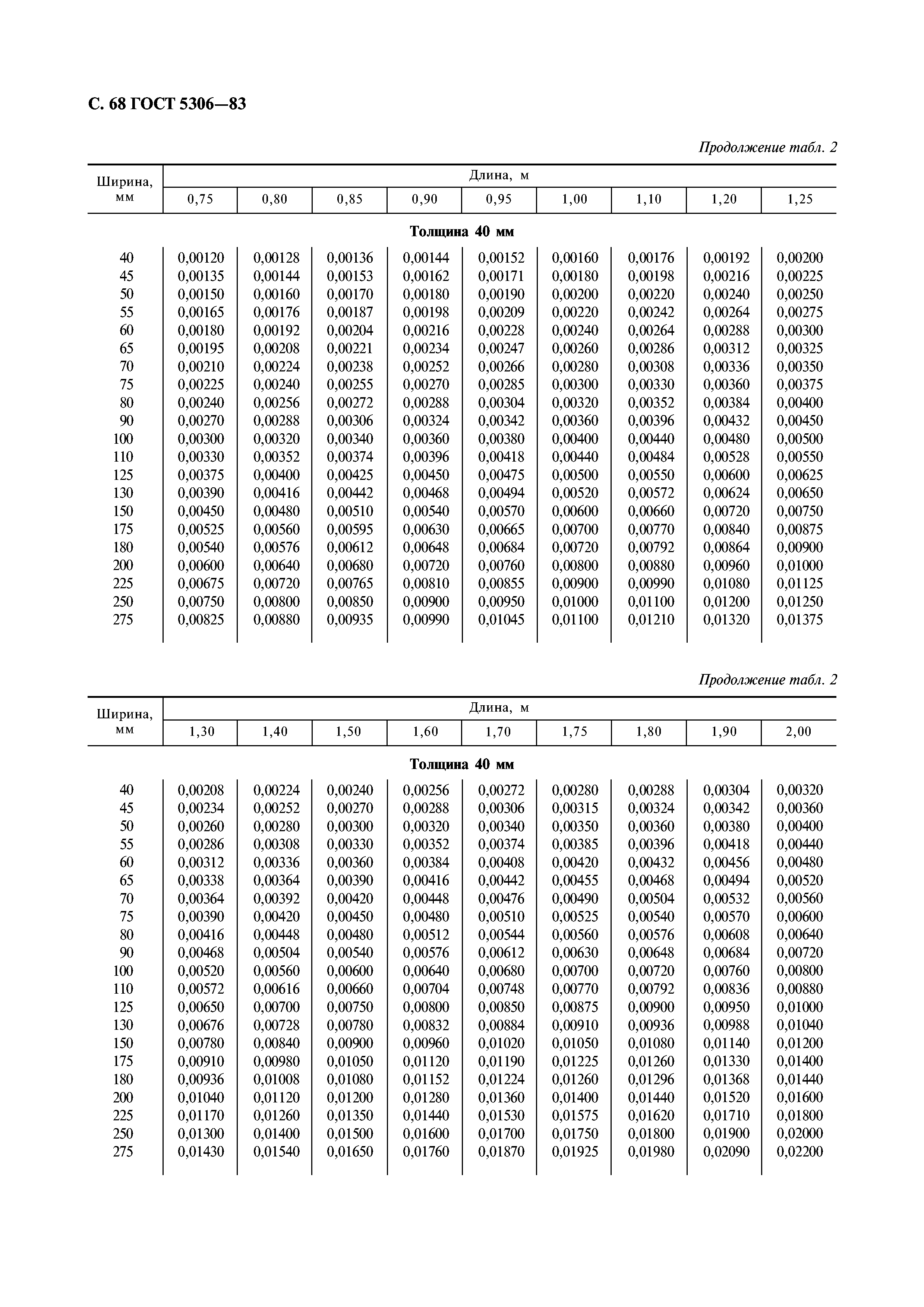 ГОСТ 5306-83