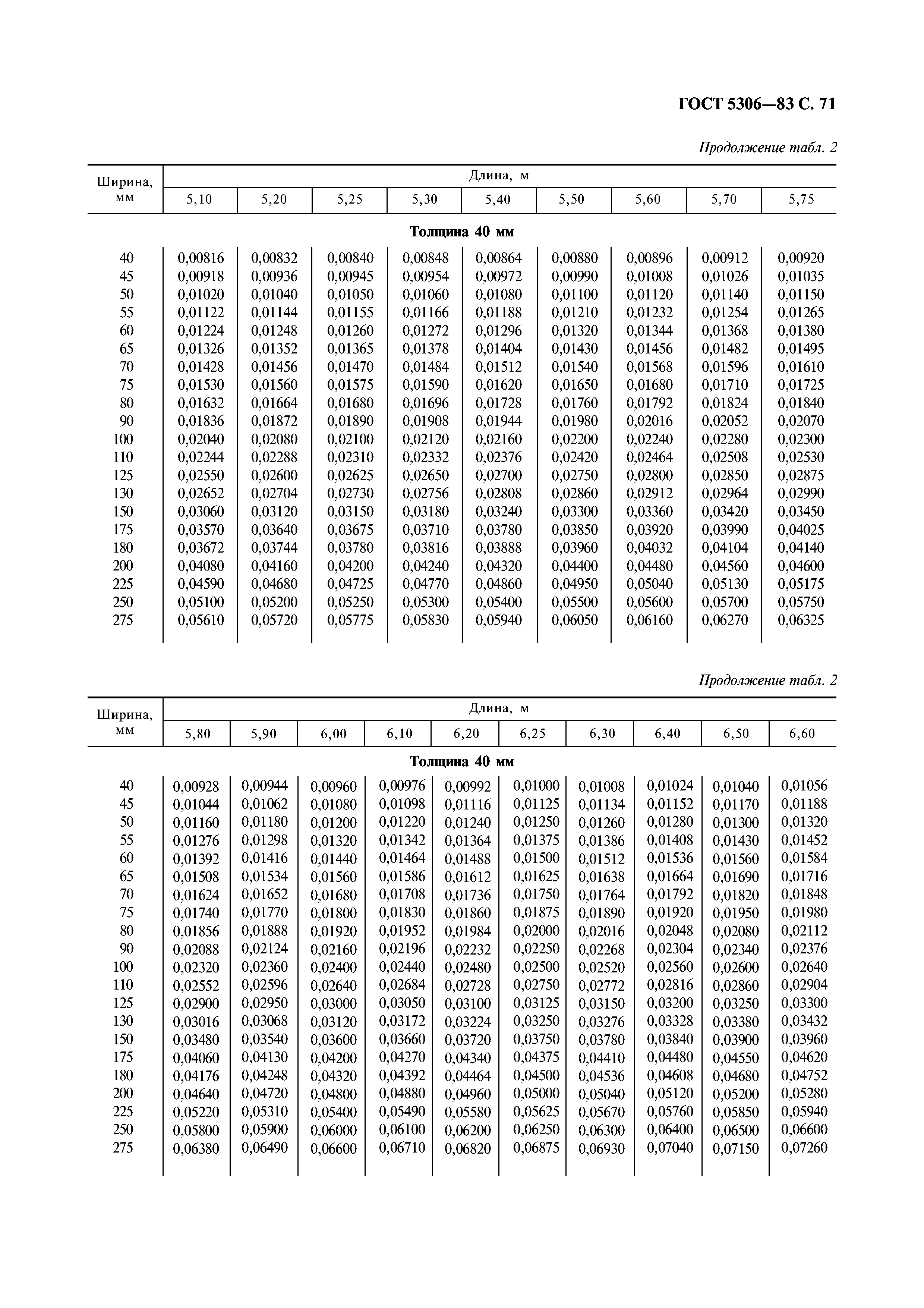 ГОСТ 5306-83