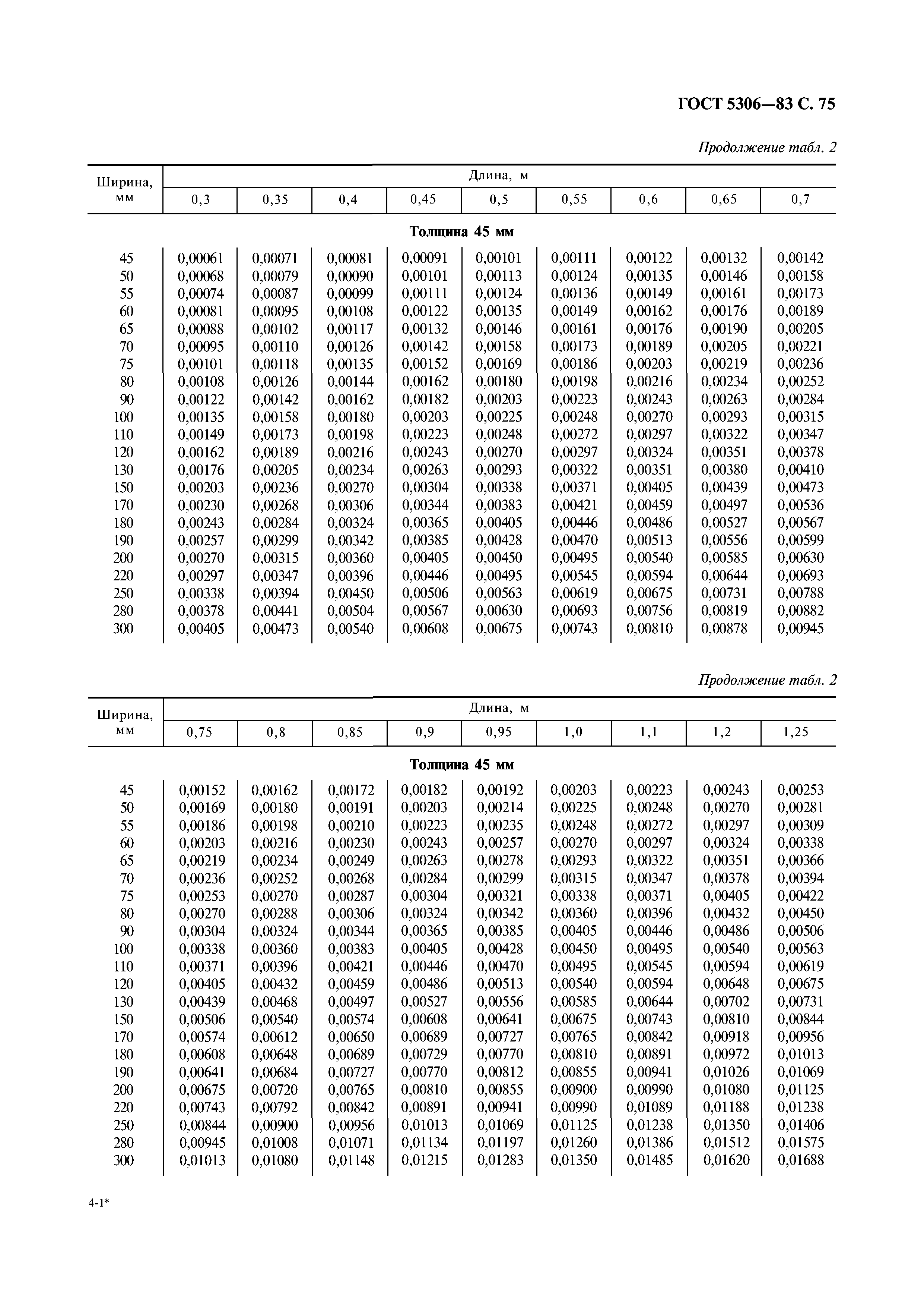 ГОСТ 5306-83