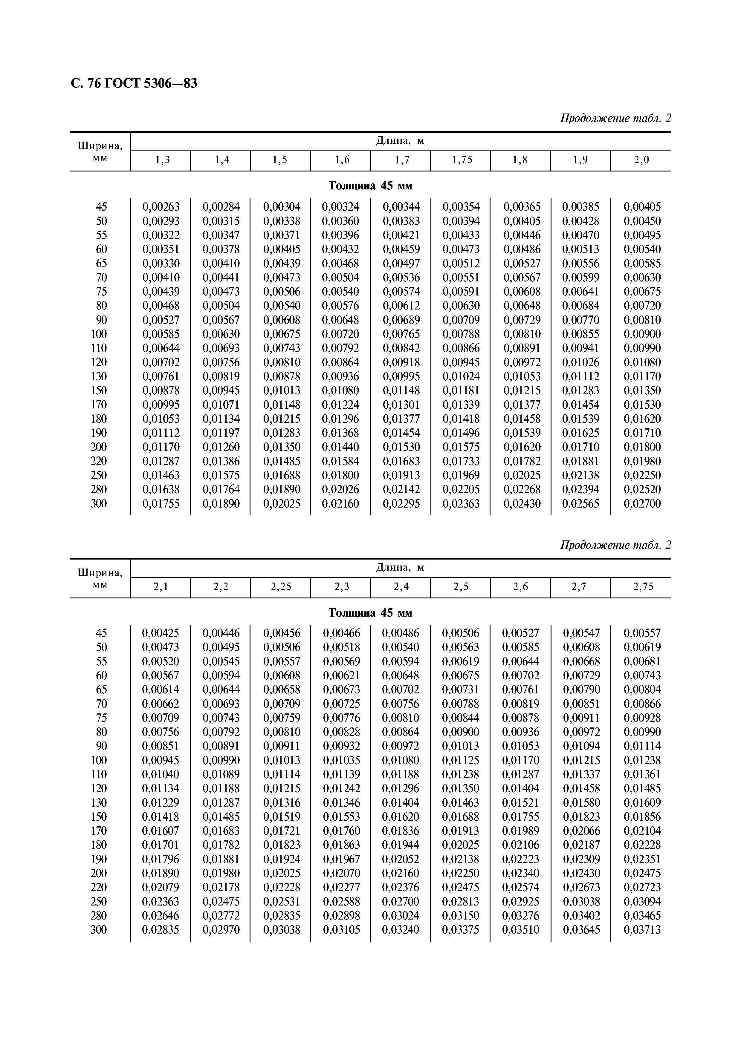 ГОСТ 5306-83