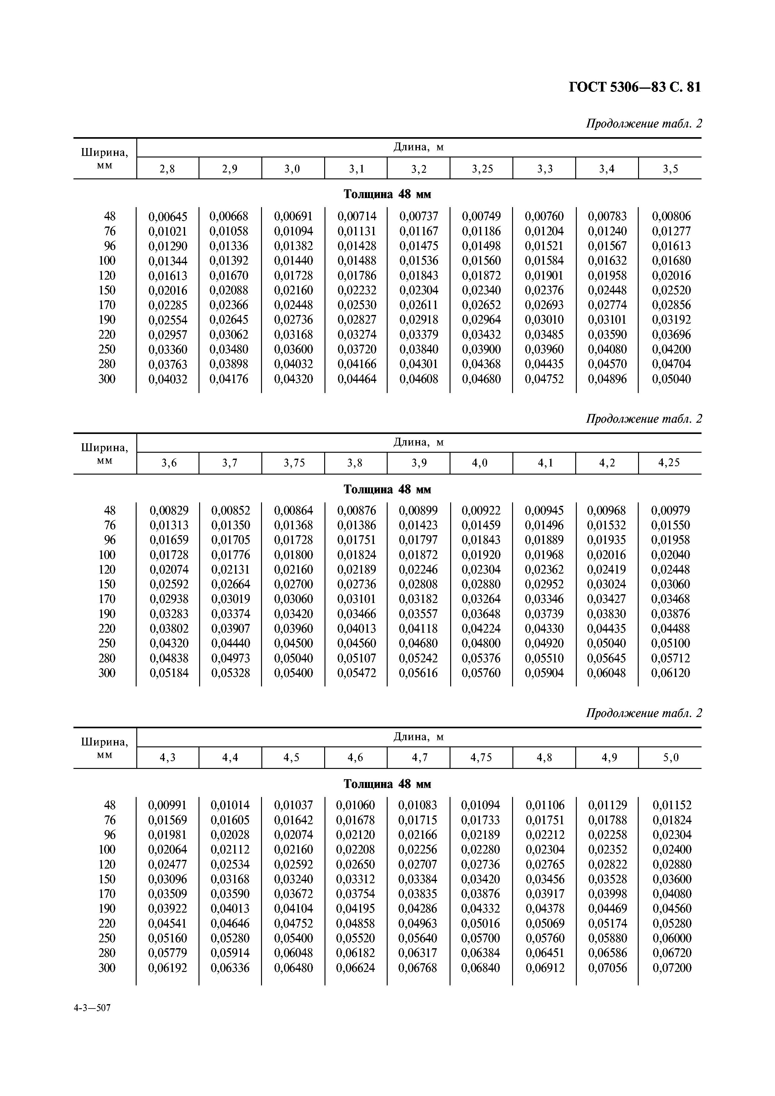 ГОСТ 5306-83