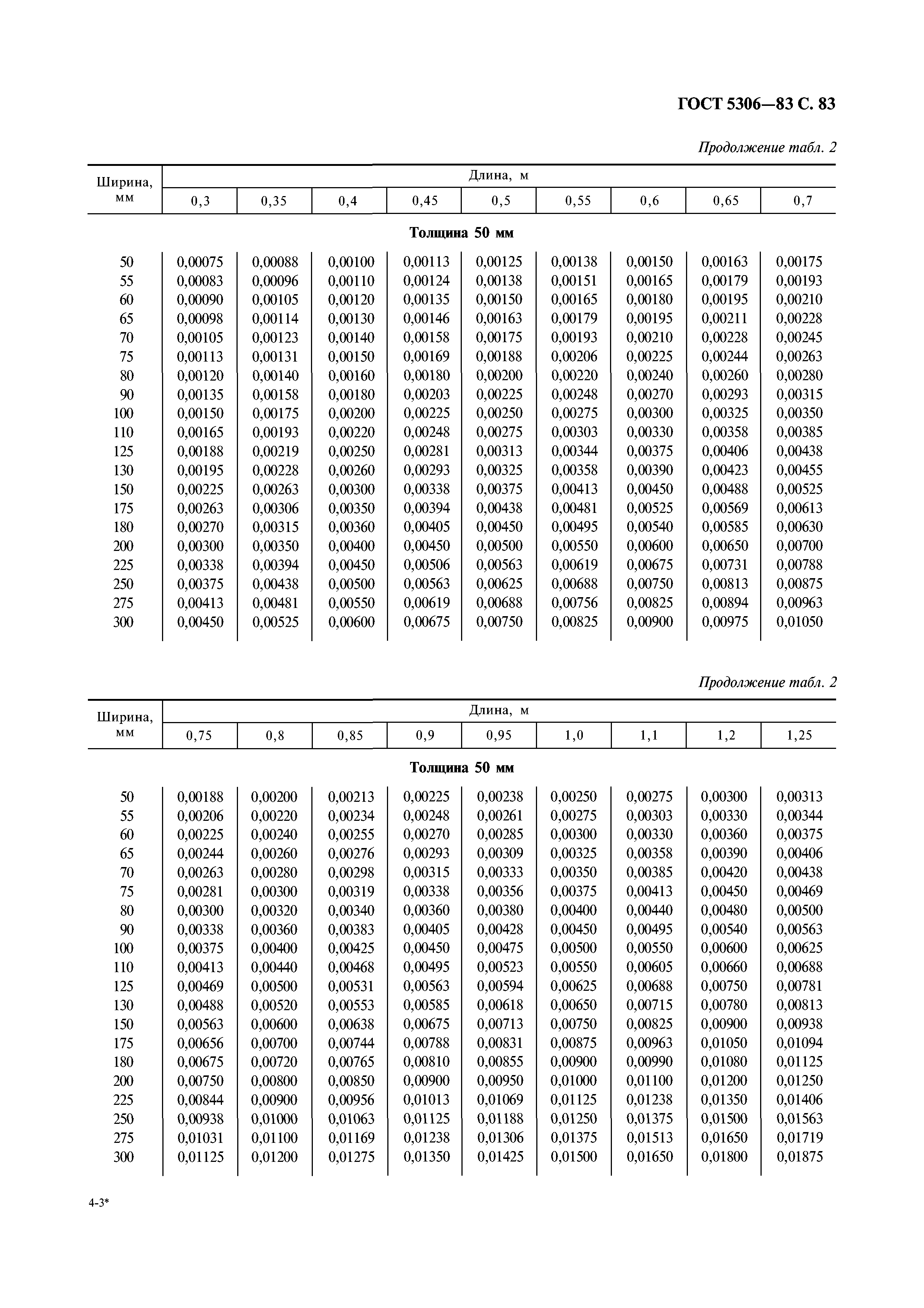 ГОСТ 5306-83