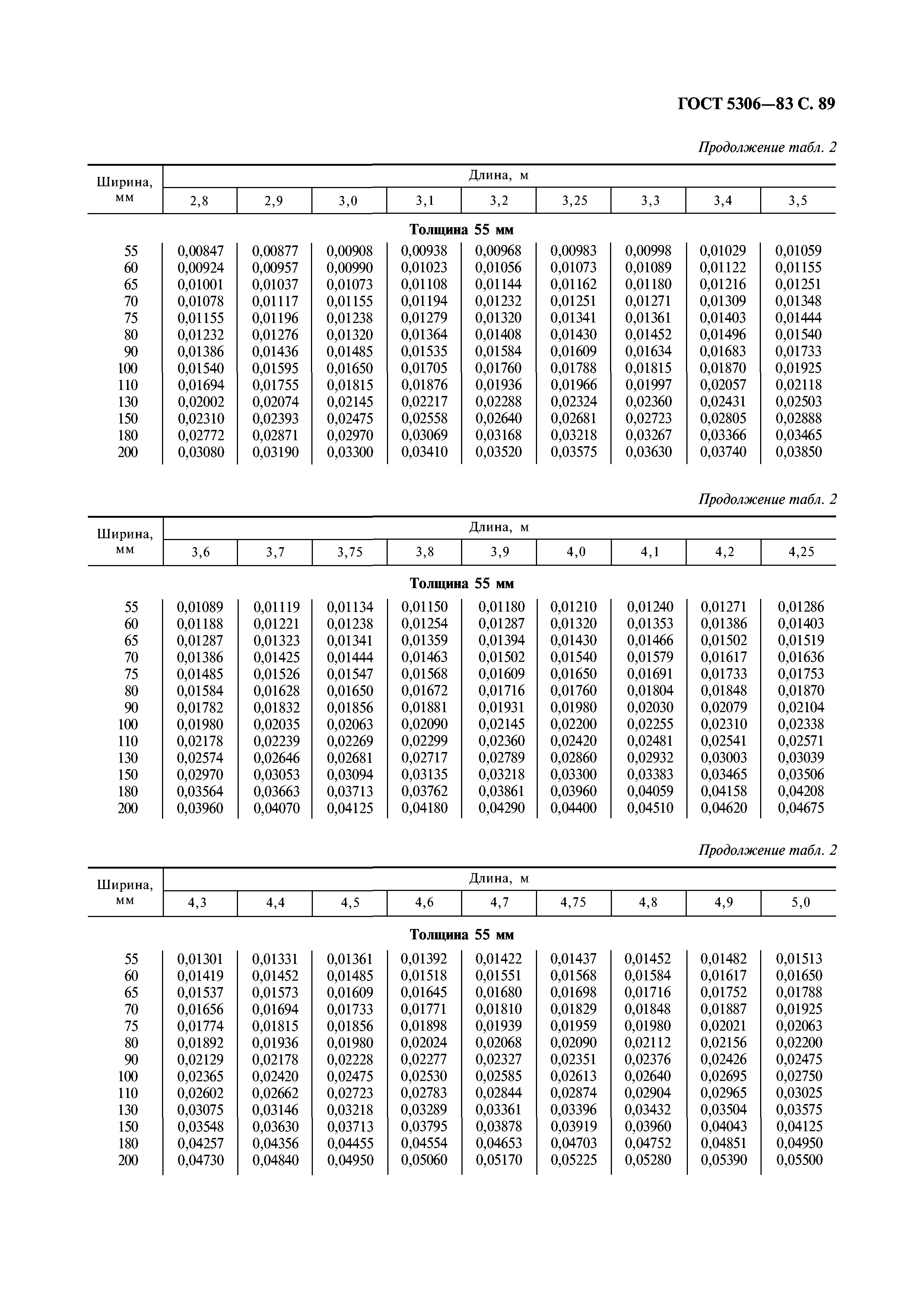 ГОСТ 5306-83